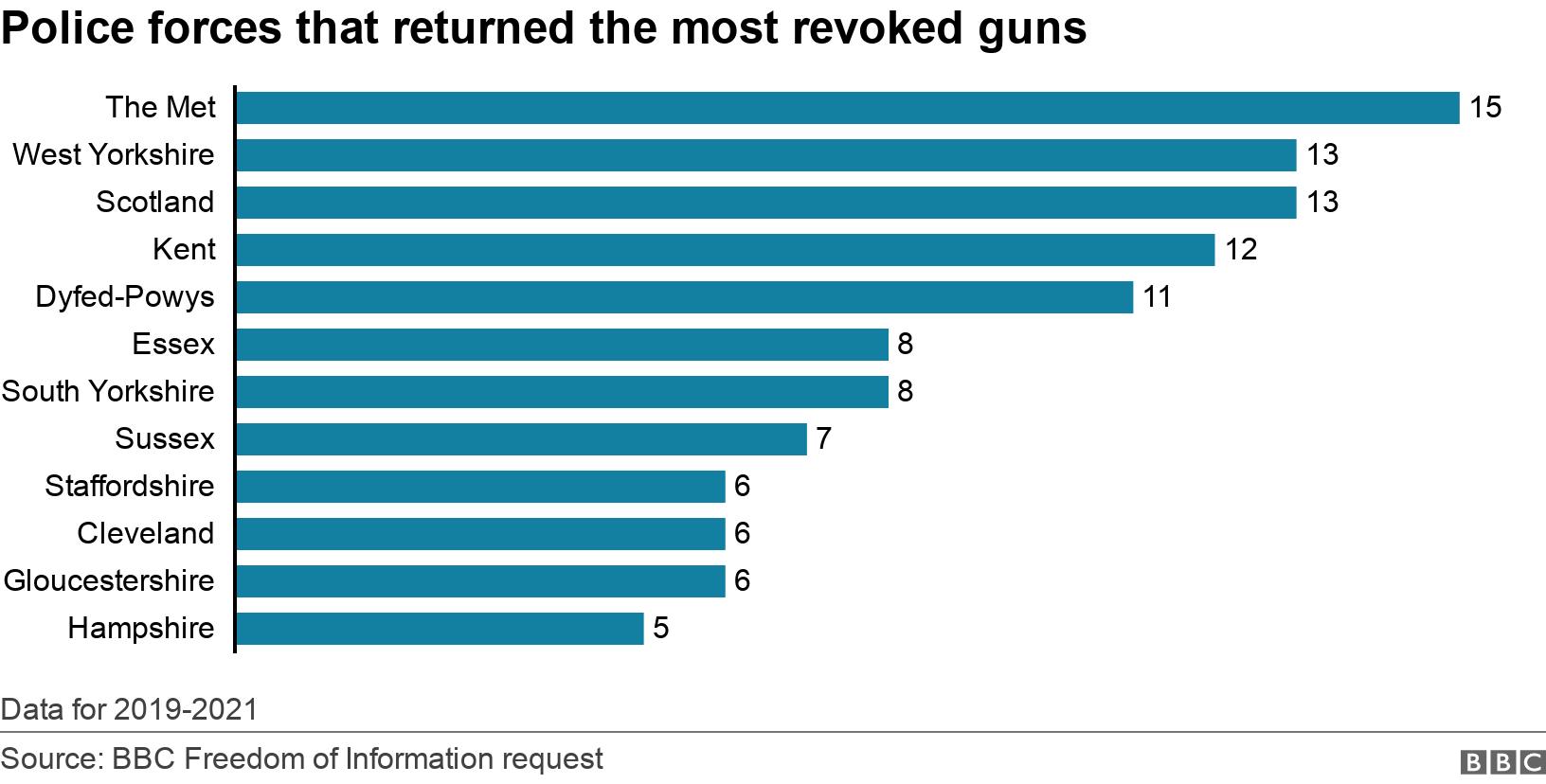 Police forces that returned the most revoked guns. .  Data for 2019-2021.
