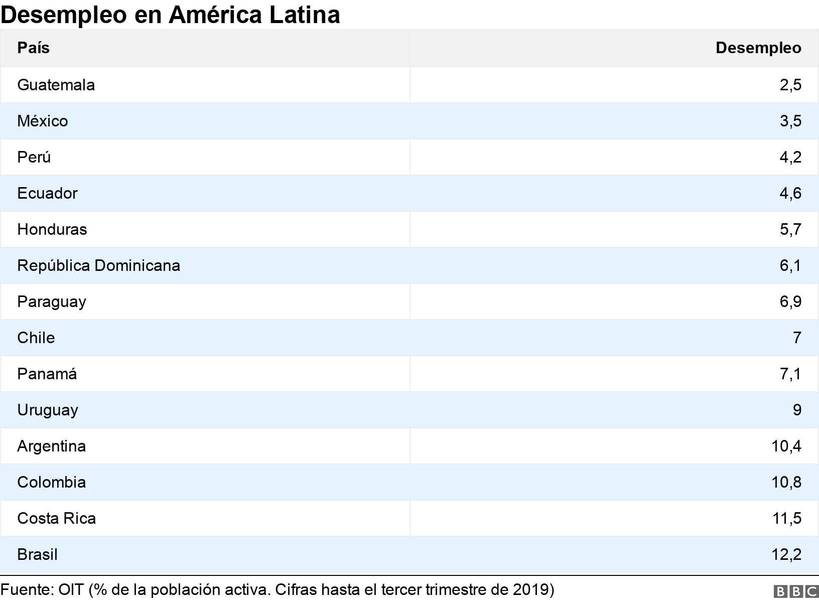 Desempleo en América Latina. . .