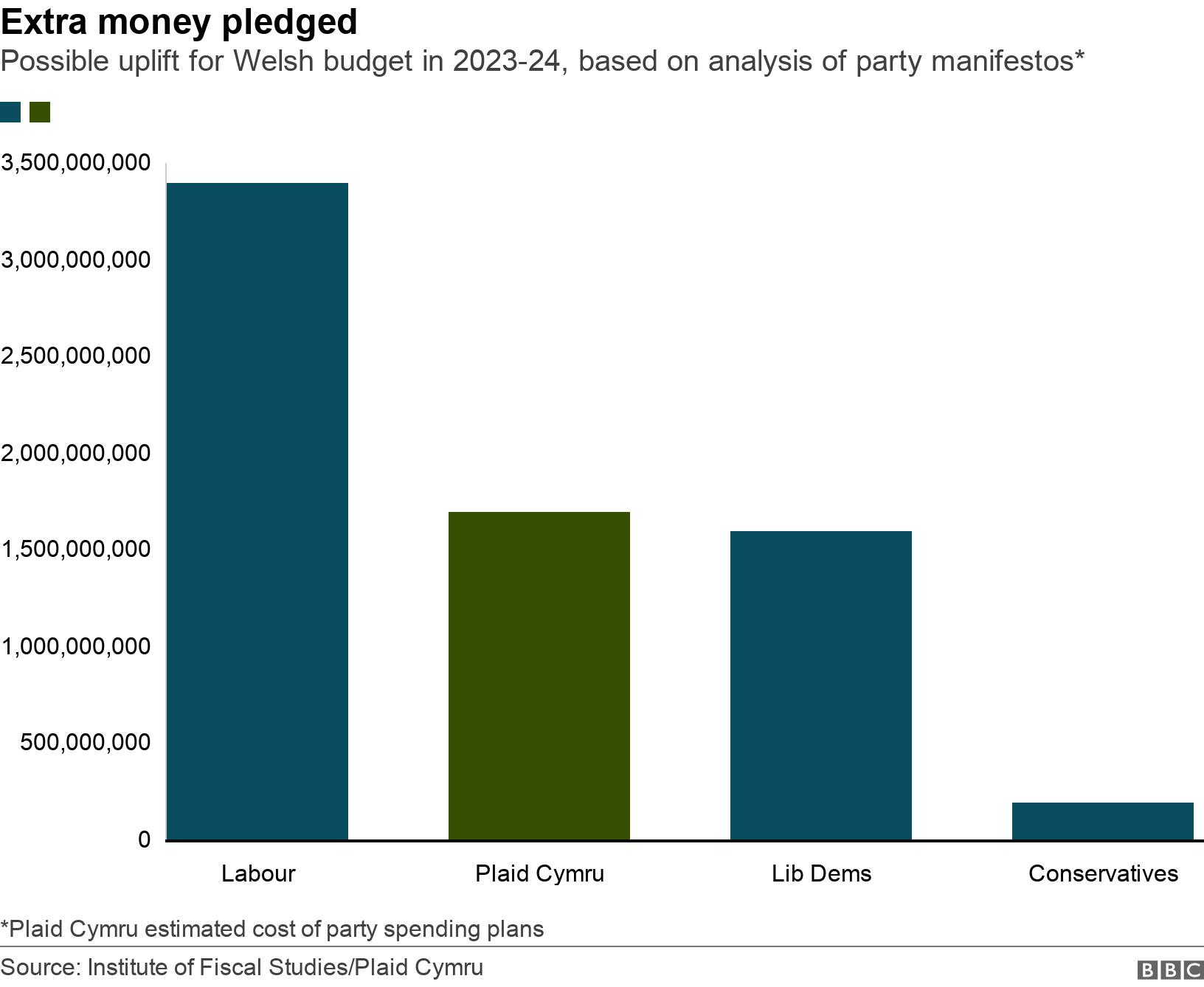 Extra money pledged . Possible uplift for Welsh budget in 2023-24, based on analysis of party manifestos*. A graph showing the possible extra money available for spending in Wales as pledged by each of the political parties   *Plaid Cymru estimated cost of party spending plans .