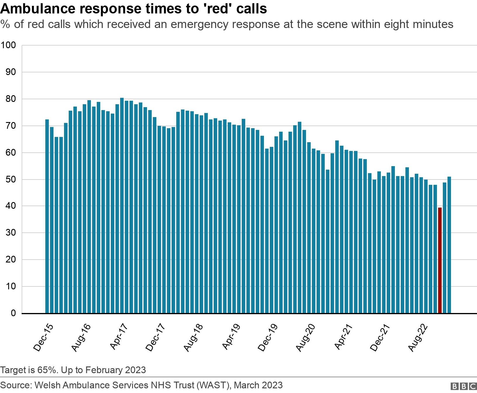 Ambulance response times to 'red' calls. % of red calls which received an emergency response at the scene within eight minutes.  Target is 65%. Up to February 2023.