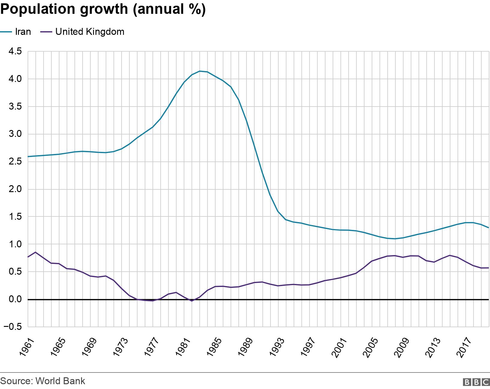 Population growth (annual %). . Annual population growth (%) in Iran and the United Kingdom .