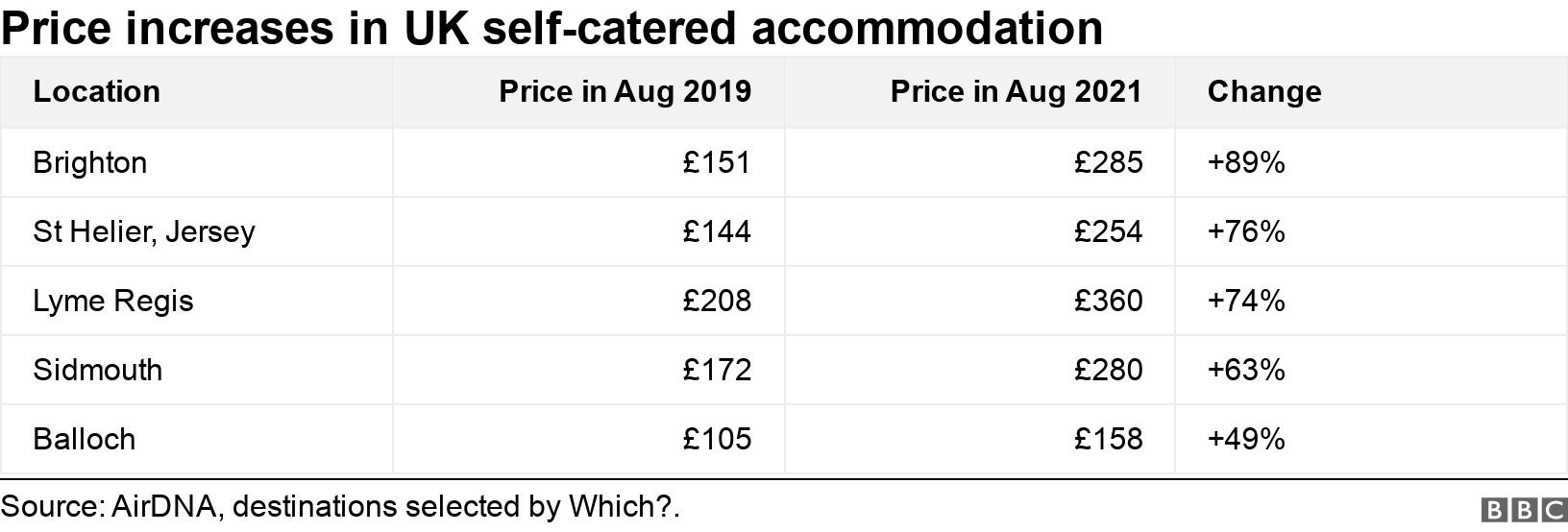Price increases in UK self-catered accommodation. . .