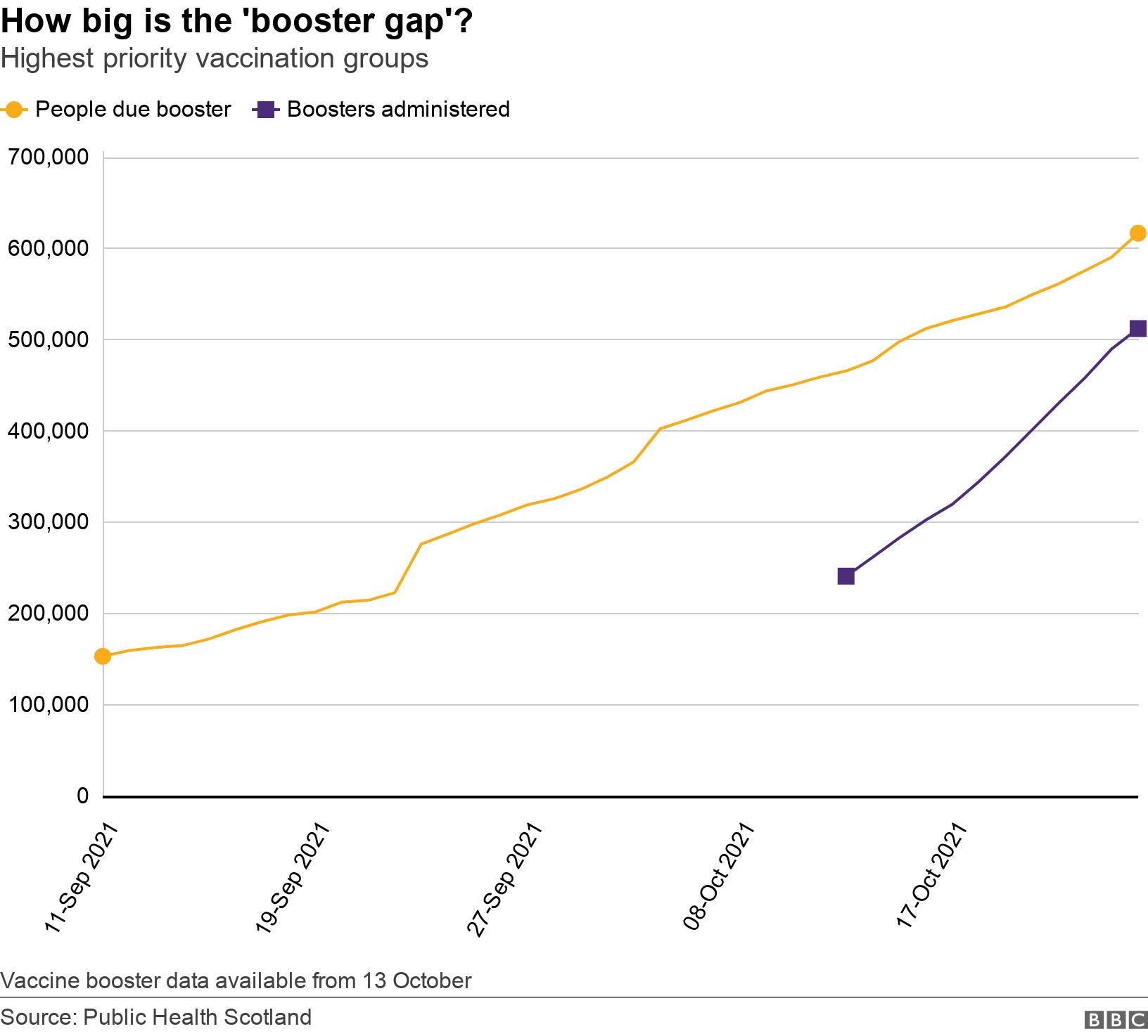 How big is the 'booster gap'?. Highest priority vaccination groups.  Vaccine booster data available from 13 October.