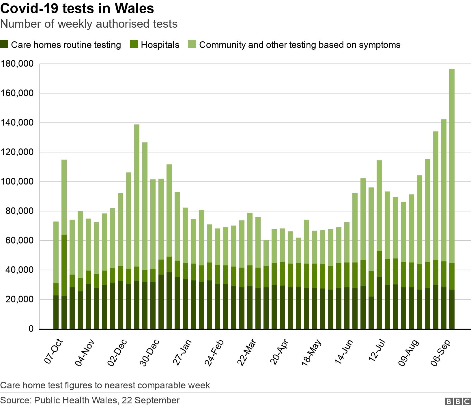 Covid-19 tests in Wales. Number of weekly authorised tests.  Care home test figures to nearest comparable week.