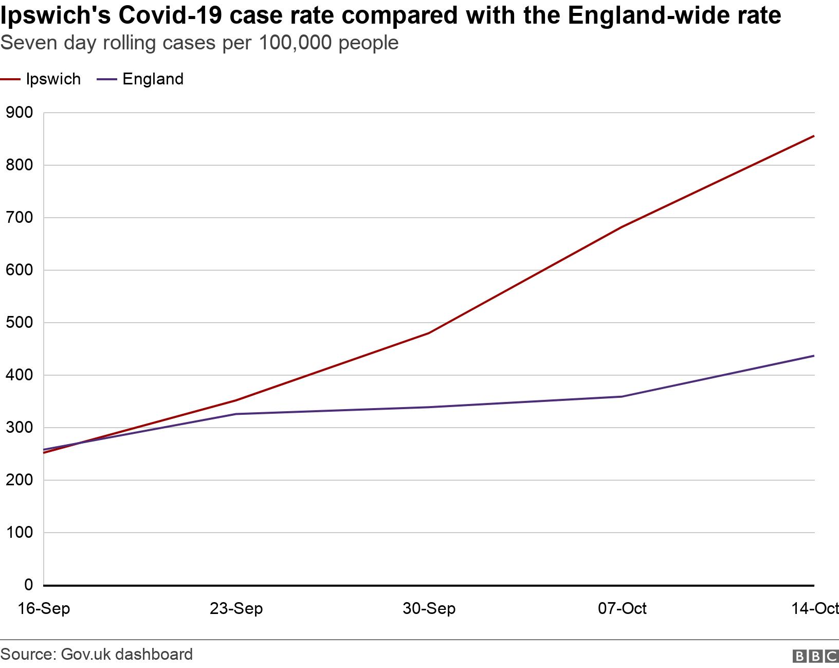 Ipswich's Covid-19 case rate compared with the England-wide rate. Seven day rolling cases per 100,000 people.  .