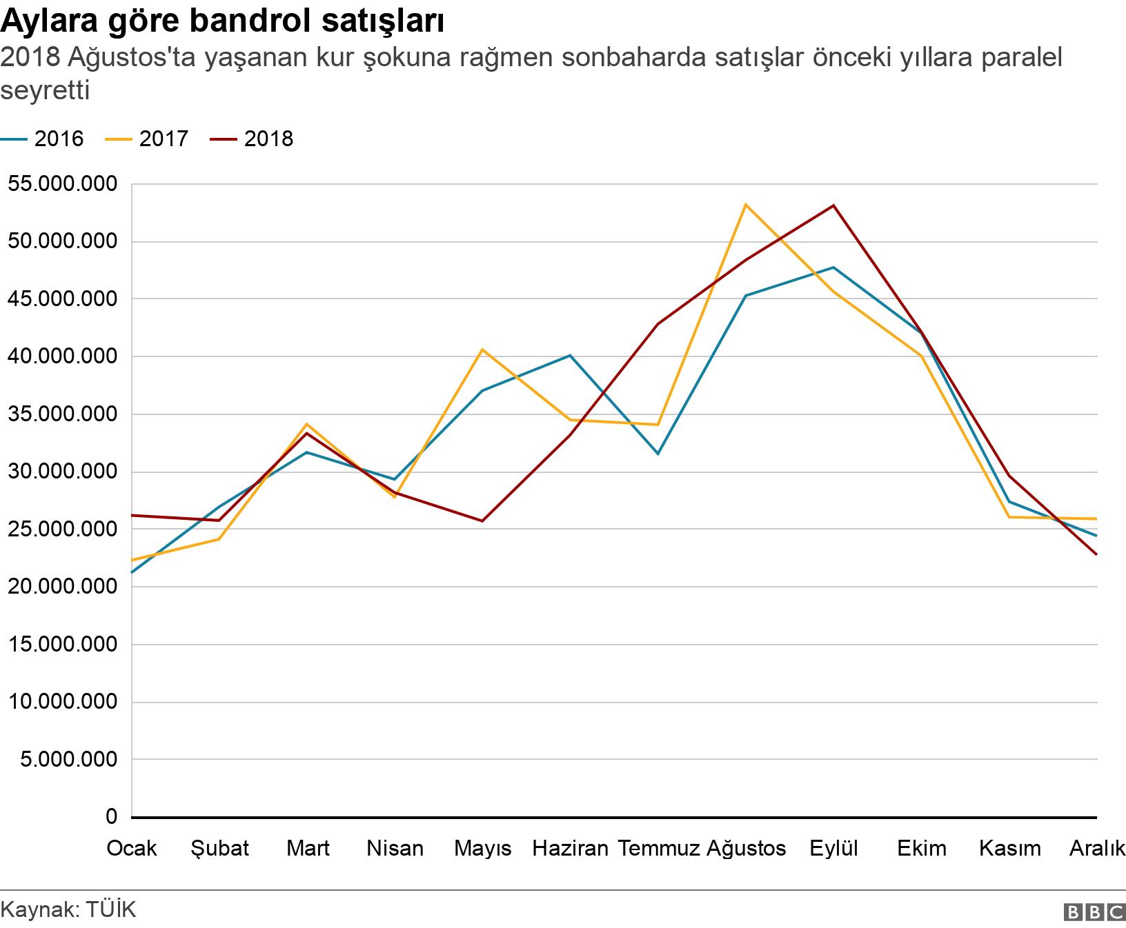 Aylara göre bandrol satışları. 2018 Ağustos'ta yaşanan kur şokuna rağmen sonbaharda satışlar önceki yıllara paralel seyretti. .
