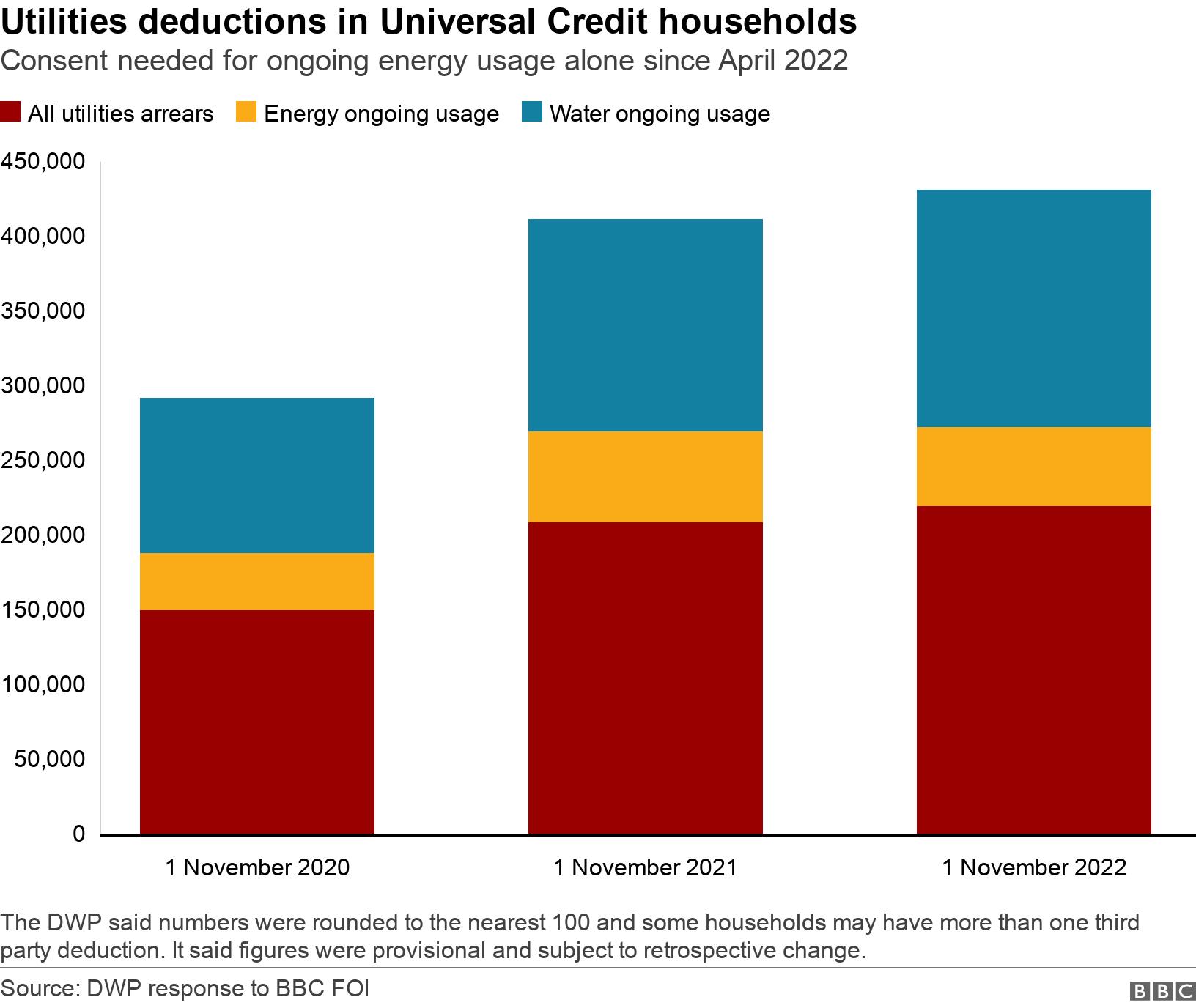 Utilities deductions in Universal Credit households. Consent needed for ongoing energy usage alone since April 2022. The data show the numbers of households facing third party deductions to pay for utilities compared across three points in time - November 2020, November 2021 and November 2022 - which were the most recent figures provided to the BBC by the DWP. The chart breaks down the total numbers of households facing deductions to pay for utilities, the number of those which are for arrears claimed by utilities companies and the number of those for ongoing energy usage which required consent from April 2022 under law. The DWP said numbers were rounded to the nearest 100 and some households may have more than one third party deduction. It said figures were provisional and subject to retrospective change..