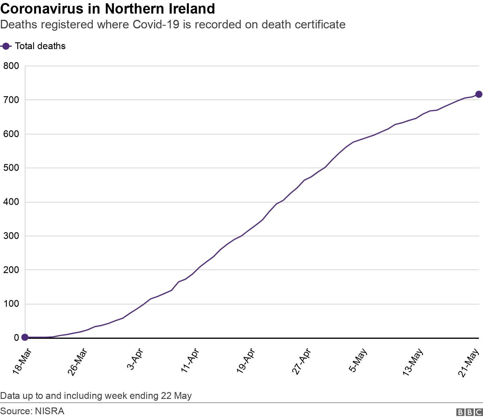 Coronavirus in Northern Ireland. Deaths registered where Covid-19 is recorded on death certificate. Graph showing place of death over time Data up to and including week ending 22 May.