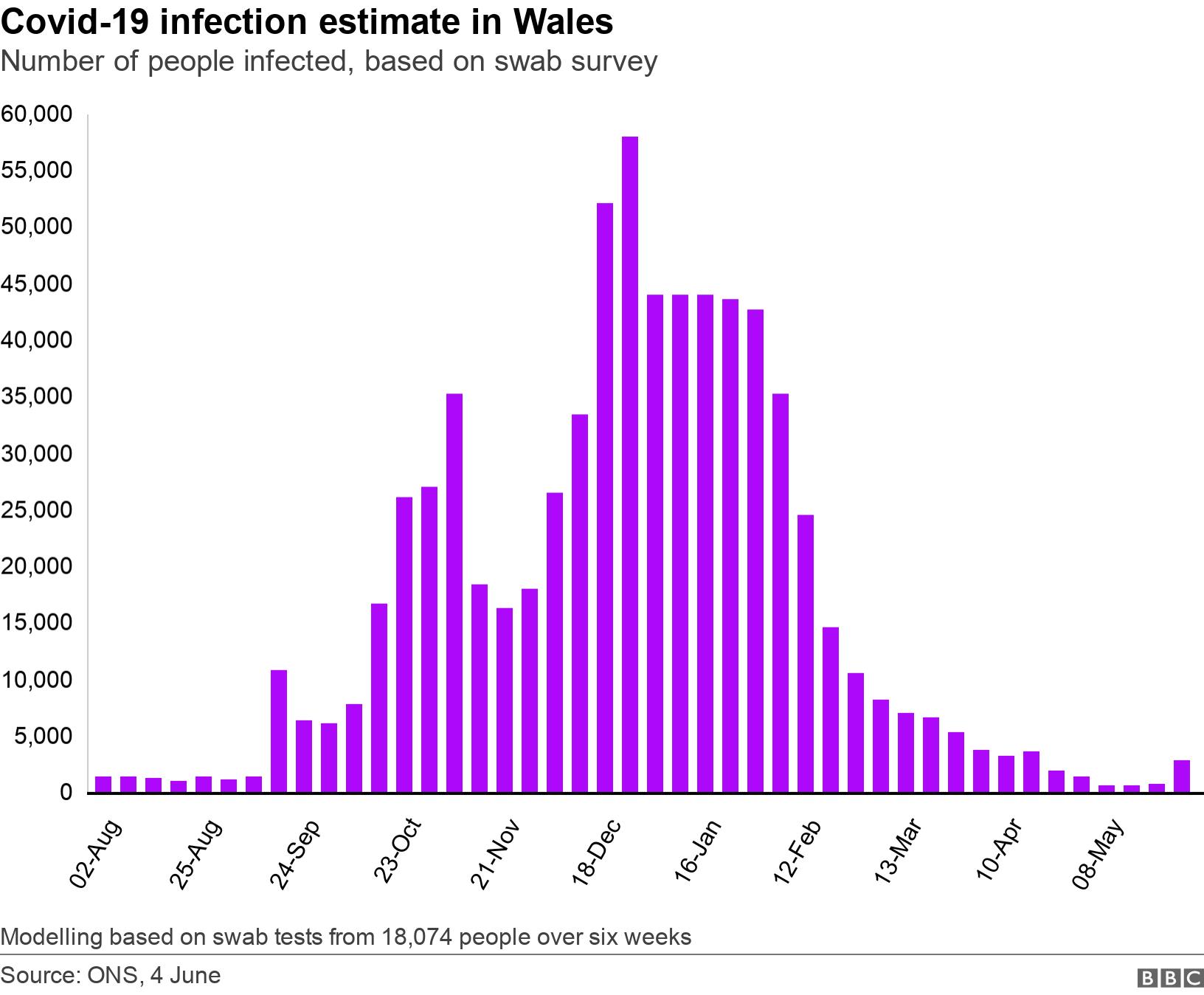 Covid-19 infection estimate in Wales. Number of people infected, based on swab survey.  Modelling based on swab tests from 18,074 people over six weeks.