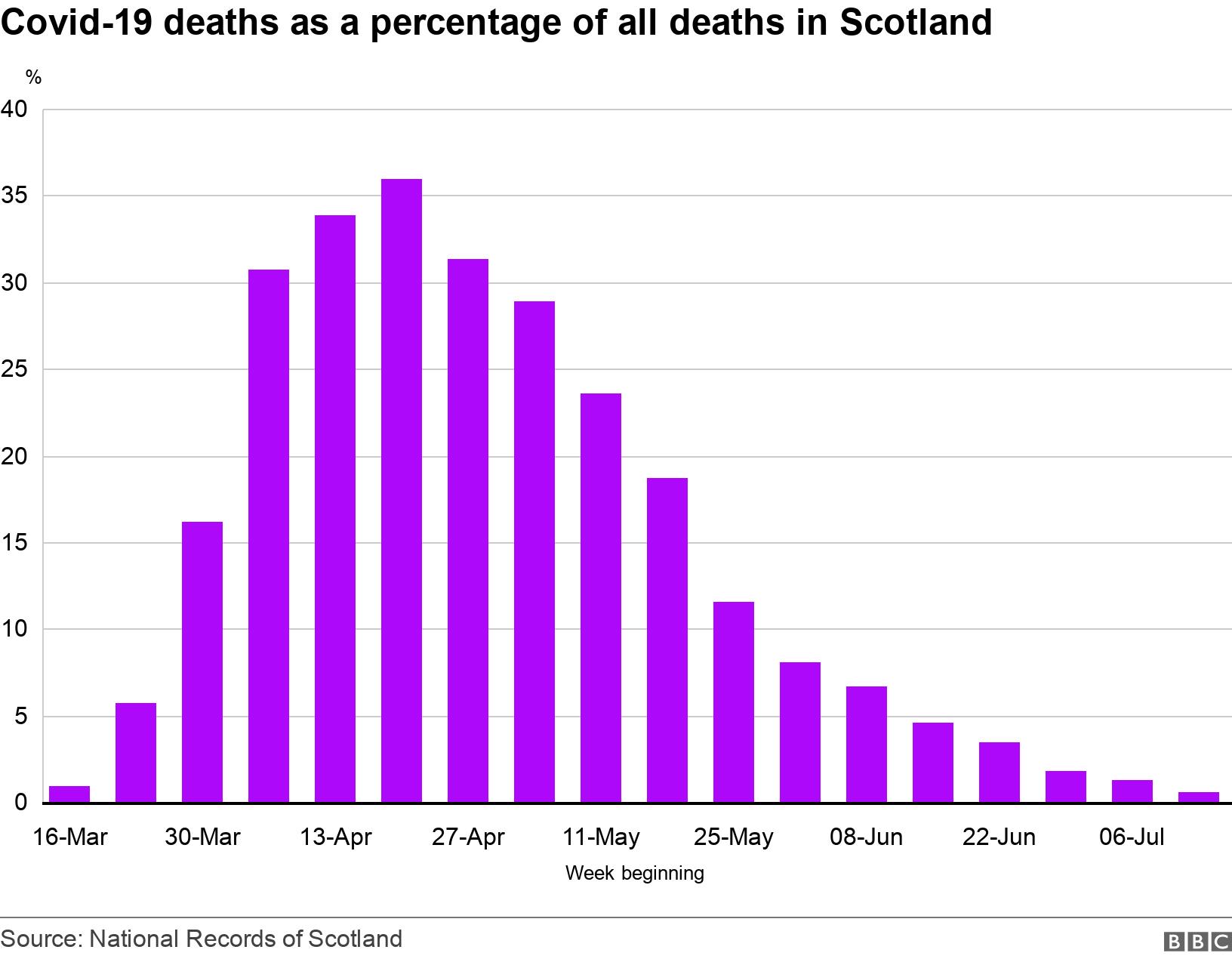 Covid-19 deaths as a percentage of all deaths in Scotland. .  .