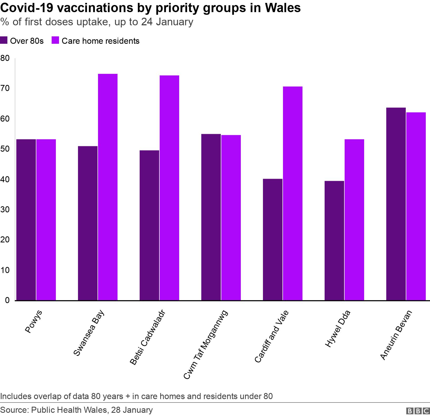 Covid-19 vaccinations by priority groups in Wales. % of first doses uptake, up to 24 January.  Includes overlap of data 80 years + in care homes and residents under 80.
