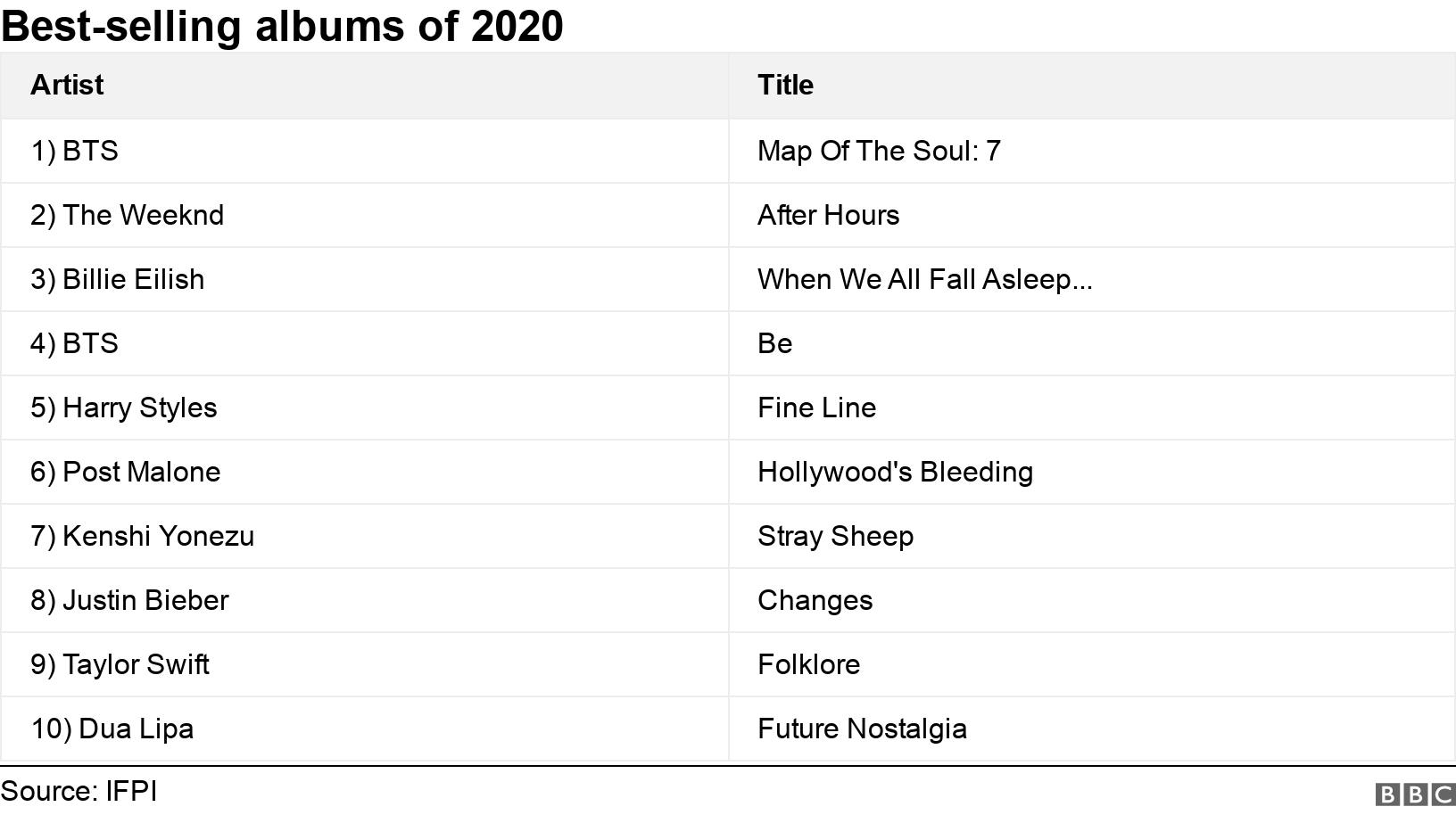 Best-selling albums of 2020. .  .