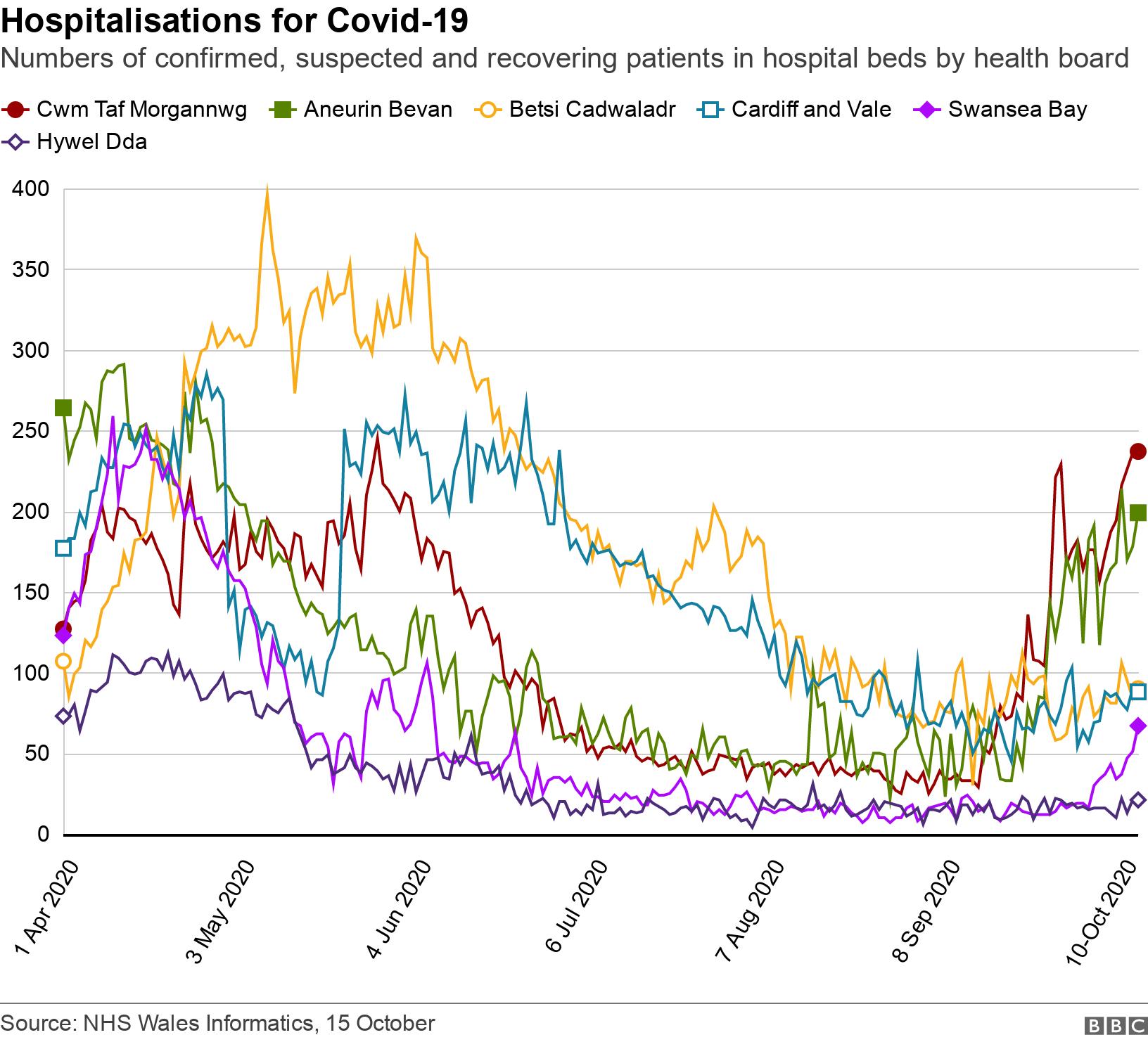 Hospitalisations for Covid-19. Numbers of confirmed, suspected and recovering patients in hospital beds by health board. .