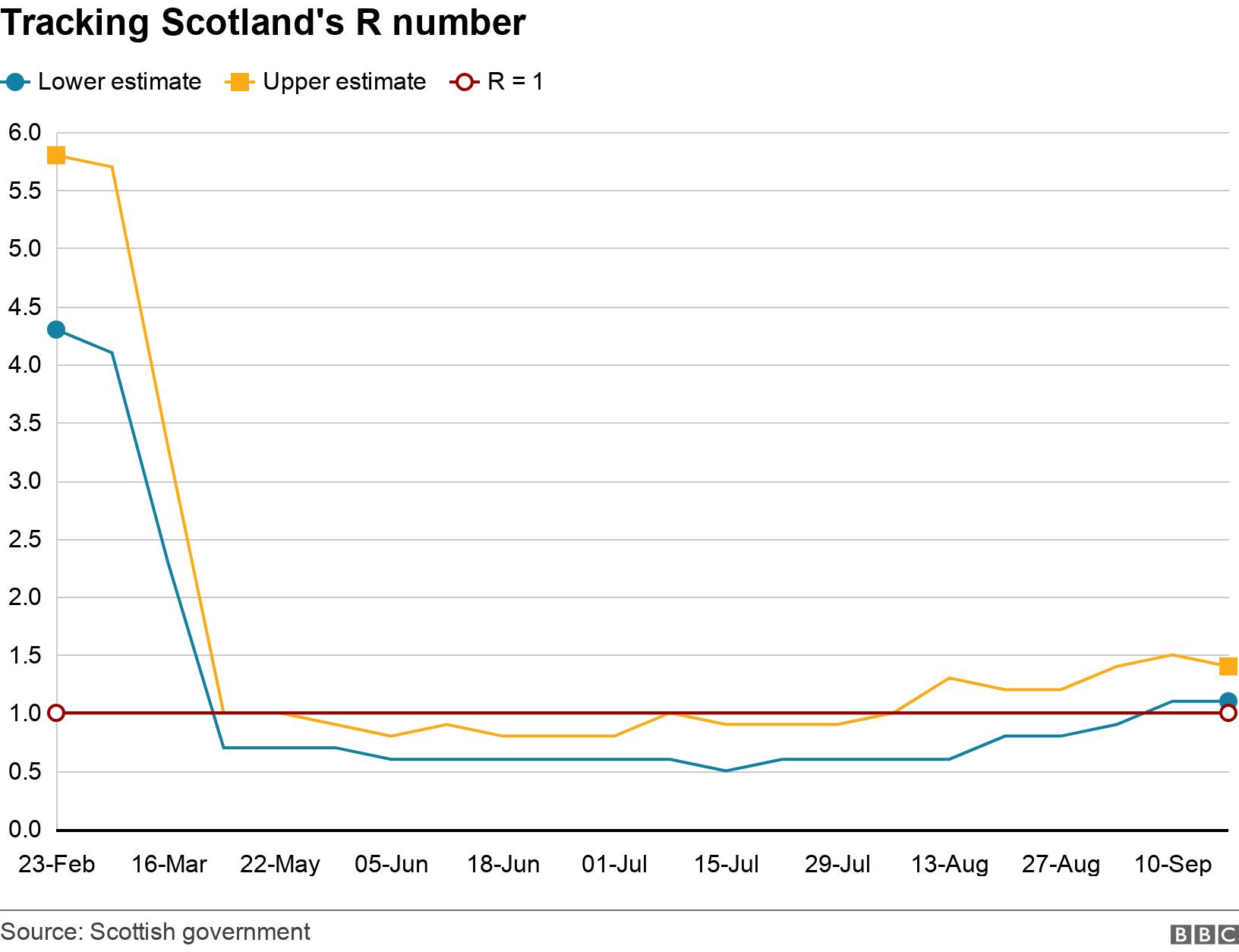 Tracking Scotland's R number. .  .