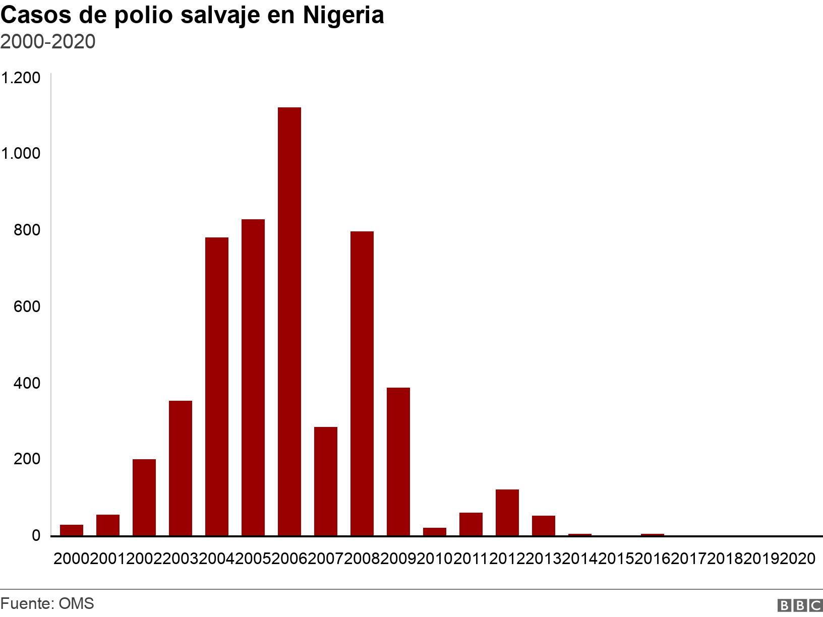 Casos de polio salvaje en Nigeria. 2000-2020. Casos en Nigeria .