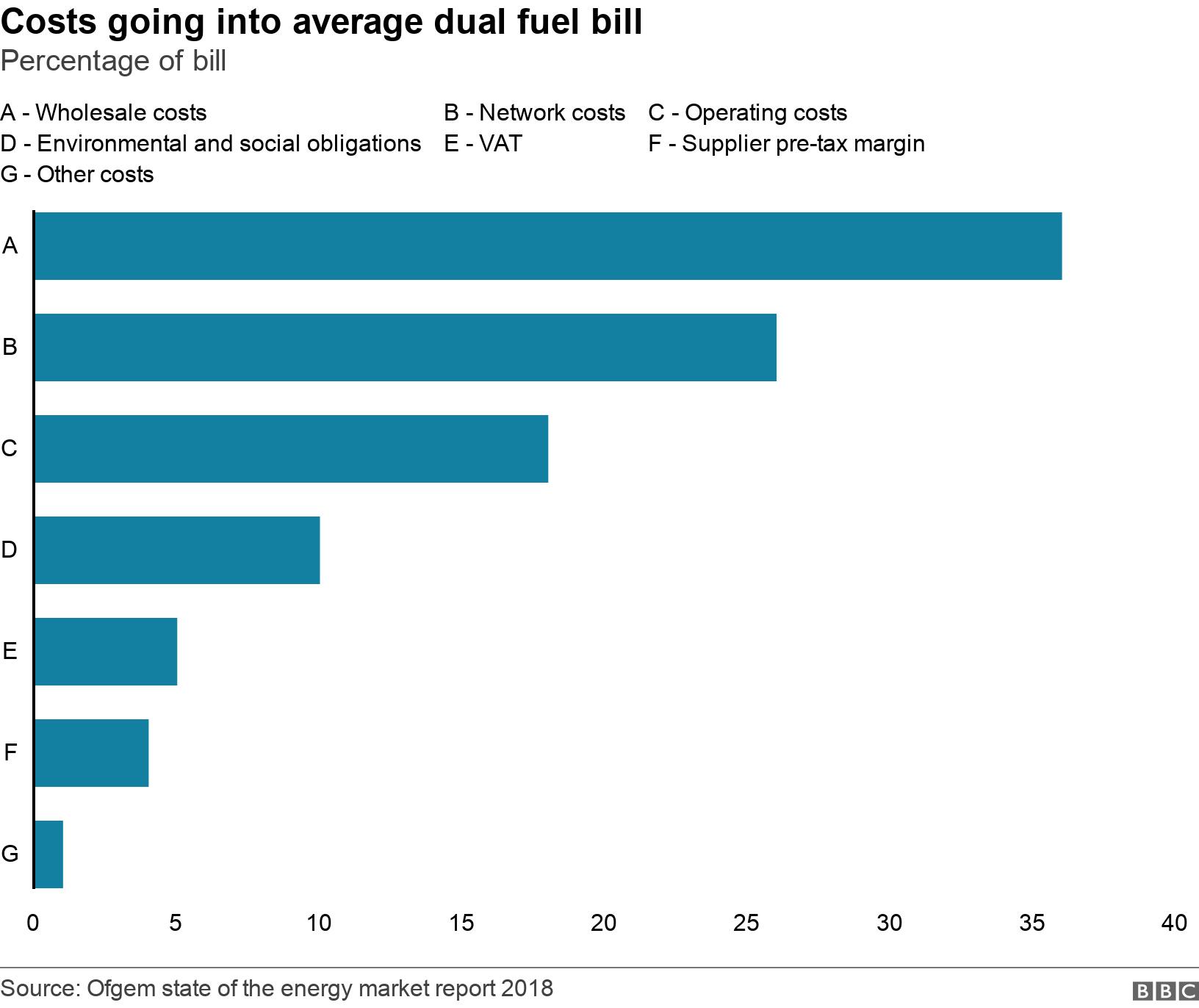 Costs going into average dual fuel bill. Percentage of bill.  .