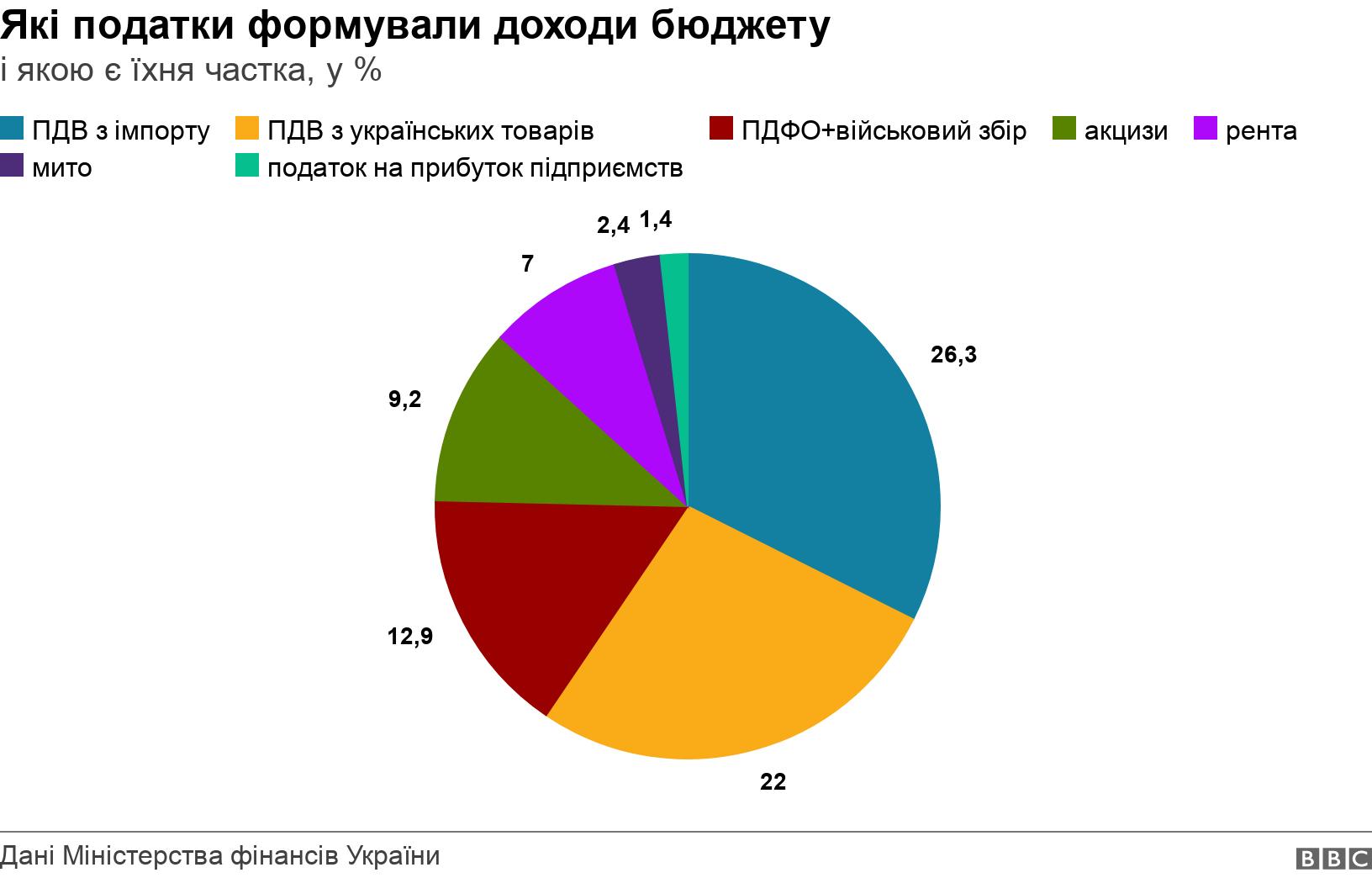 Які податки формували доходи бюджету . і якою є їхня частка, у %. частка податків у доходах .