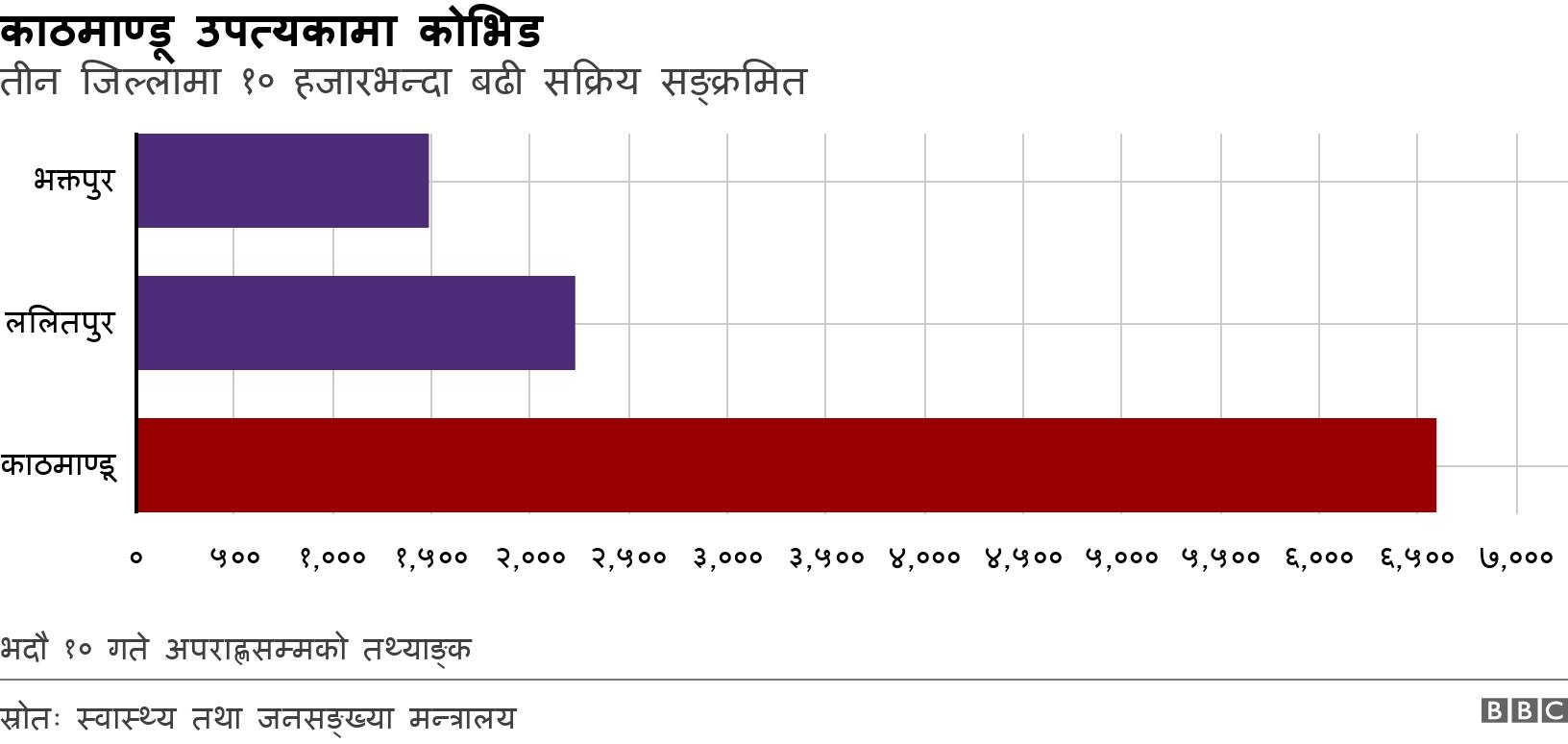 काठमाण्डू उपत्यकामा कोभिड. तीन जिल्लामा १० हजारभन्दा बढी सक्रिय सङ्क्रमित.  भदौ १० गते अपराह्णसम्मको तथ्याङ्क.