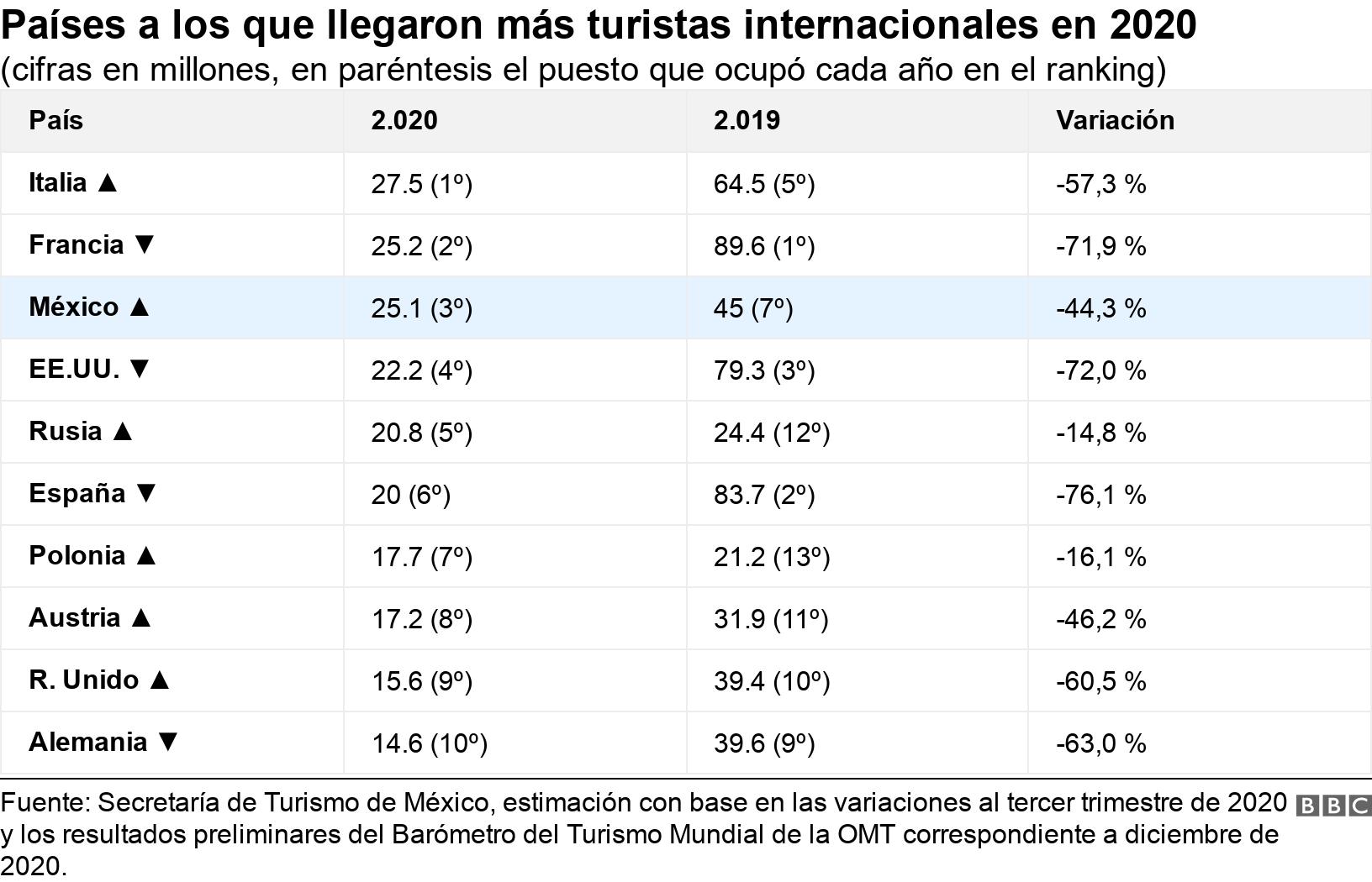 Países a los que llegaron más turistas internacionales en 2020. (cifras en millones, en paréntesis el puesto que ocupó cada año en el ranking).  .