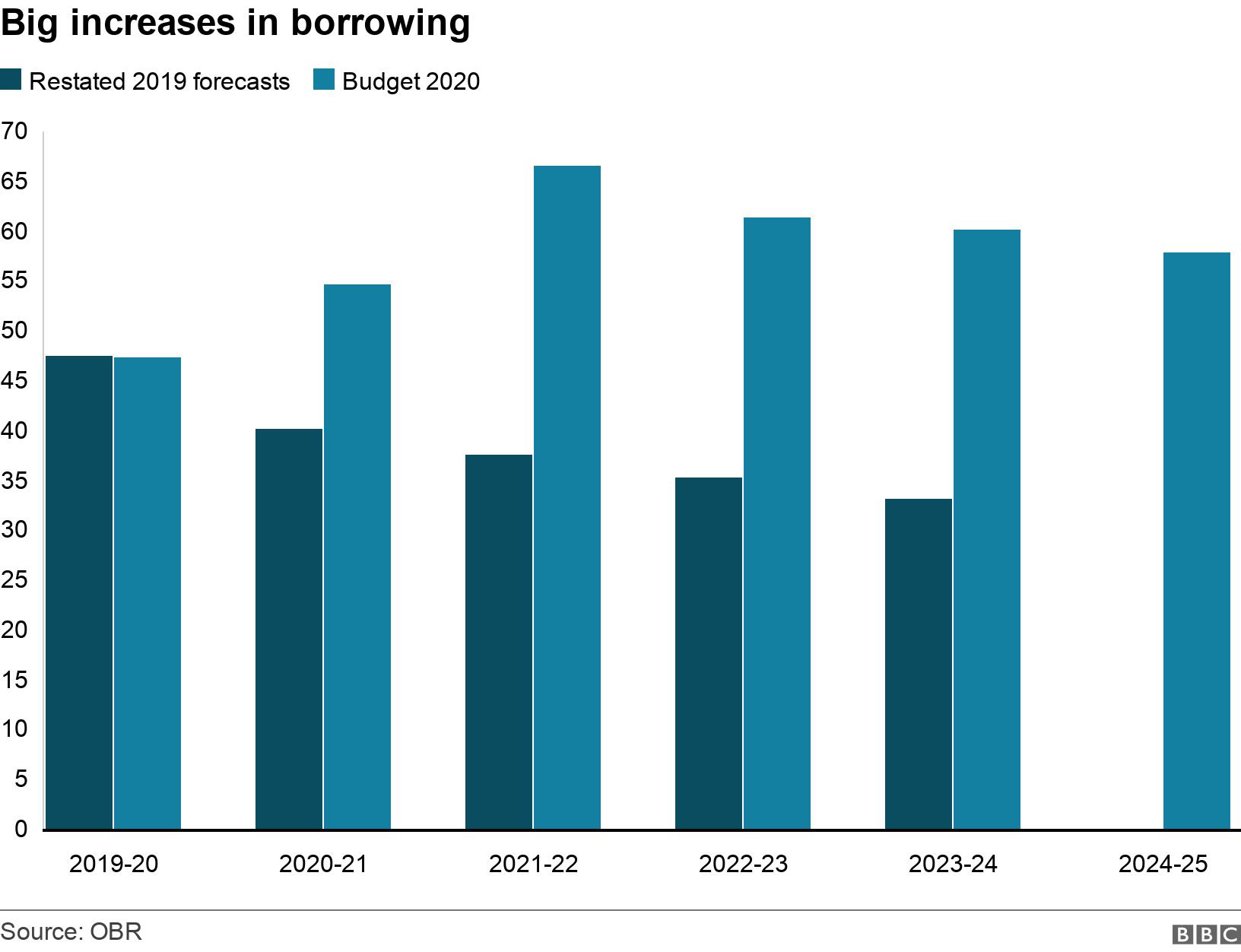 Big increases in borrowing. . .