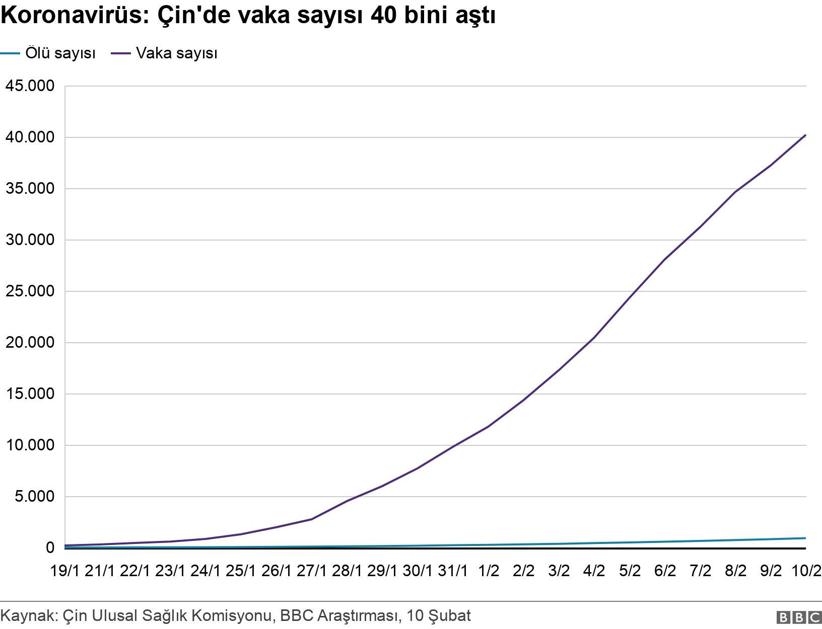Koronavirüs: Çin'de vaka sayısı 40 bini aştı. . .