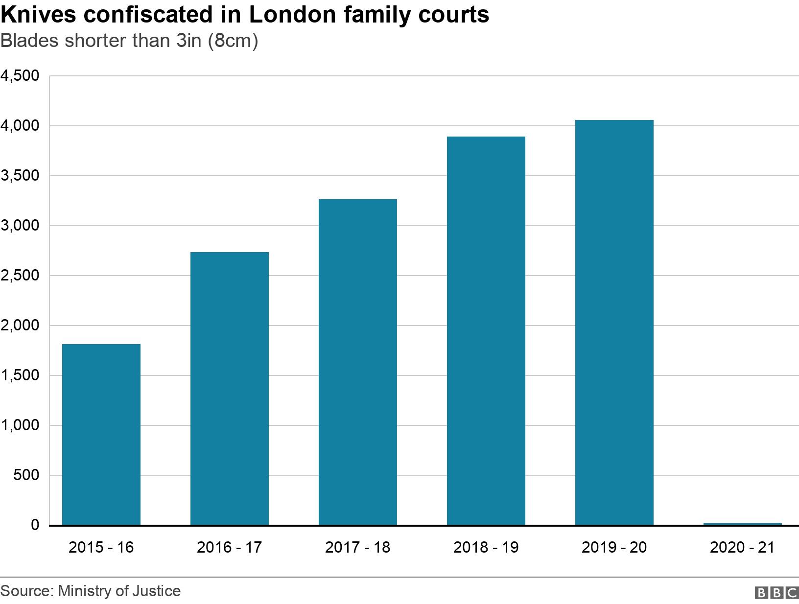 Knives confiscated in London family courts. Blades shorter than  3in (8cm). The number of knives confiscated increased from 86 in the year 2018 - 19, to 262 in 2019 - 20, an increase of 200%. .