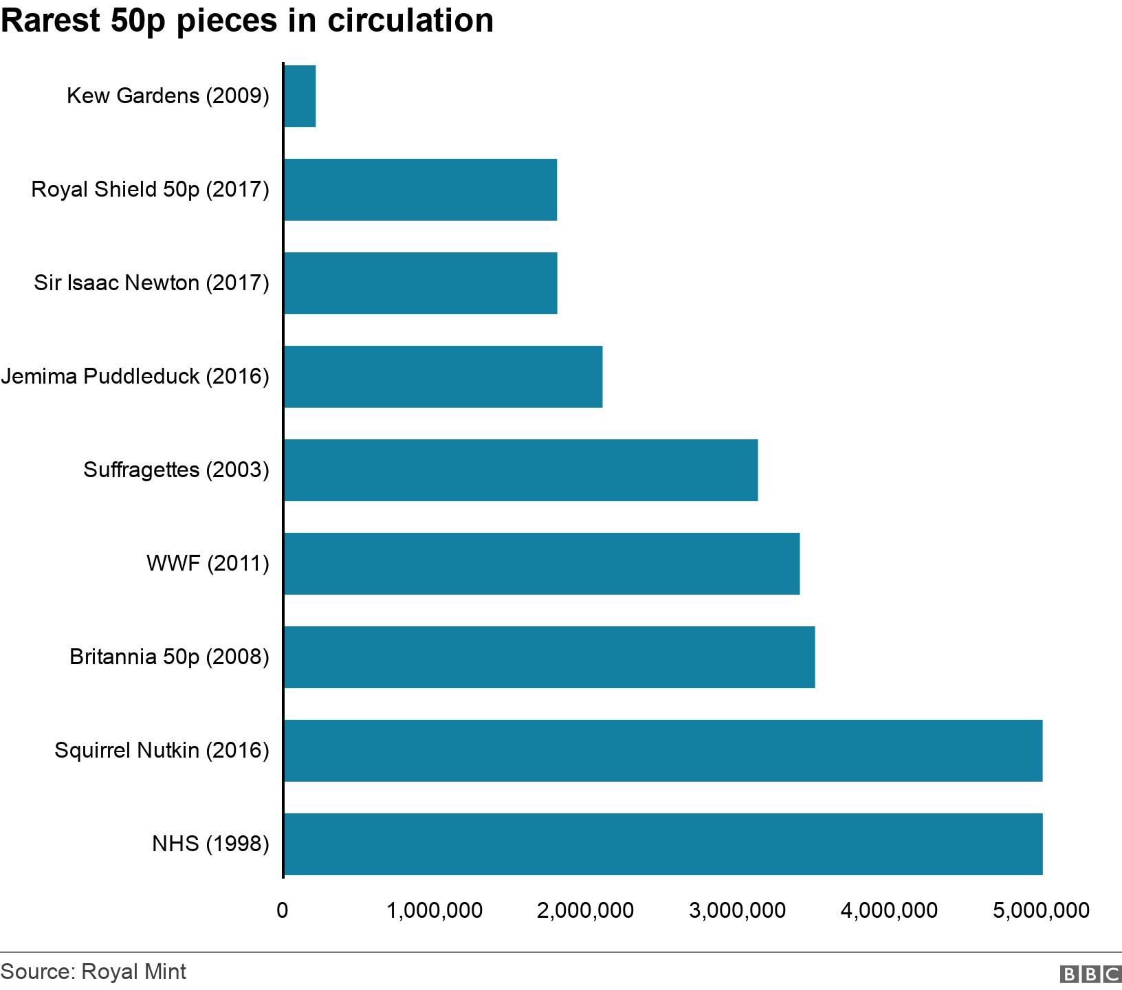 Rarest 50p pieces in circulation. . The rarest coins which are currently in circulation in the UK .