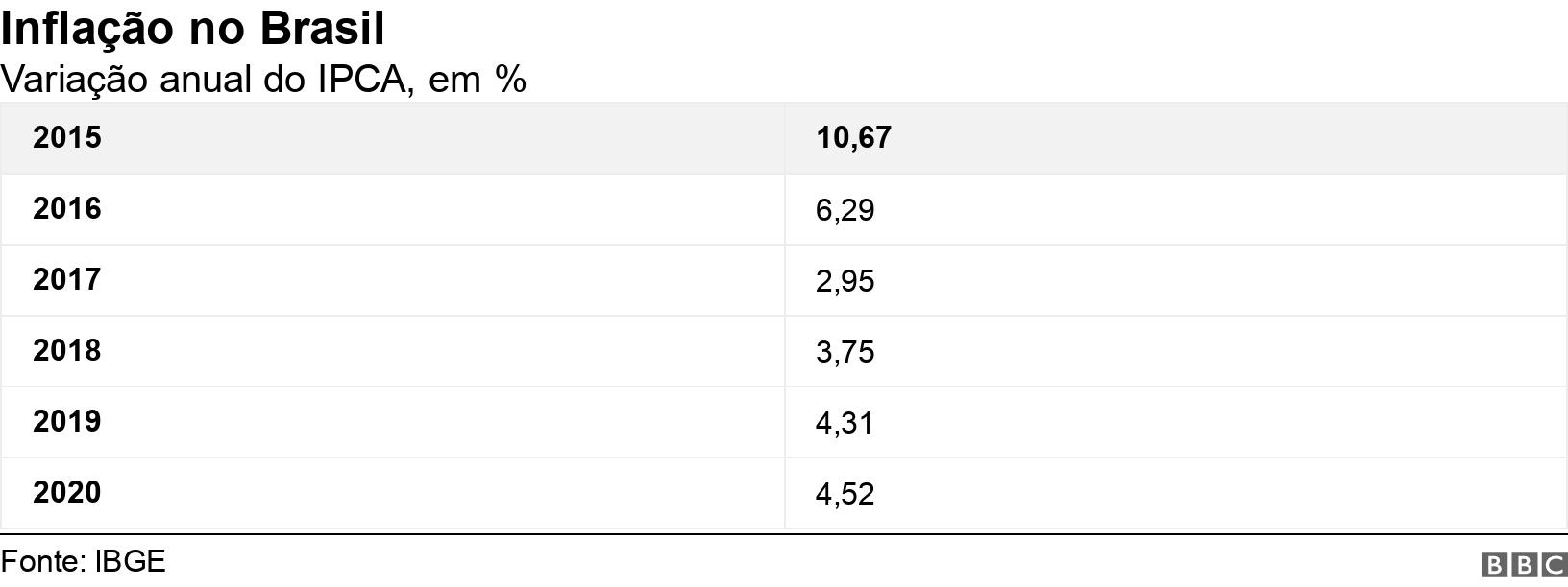 Inflação no Brasil. Variação anual do IPCA,x bet365 com br%.  .