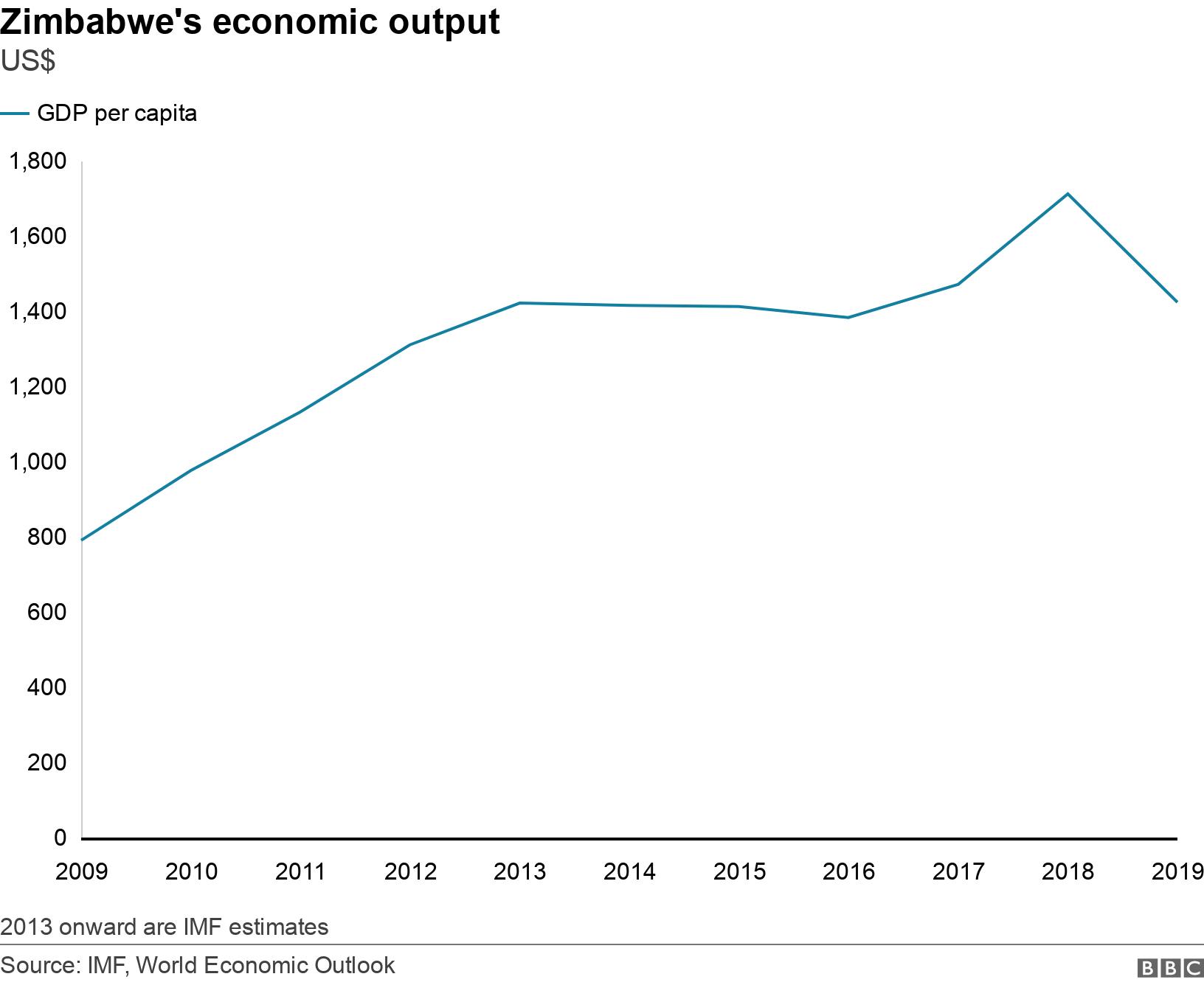 Zimbabwe&#39;s economic output. US$. 2013 onward are IMF estimates .