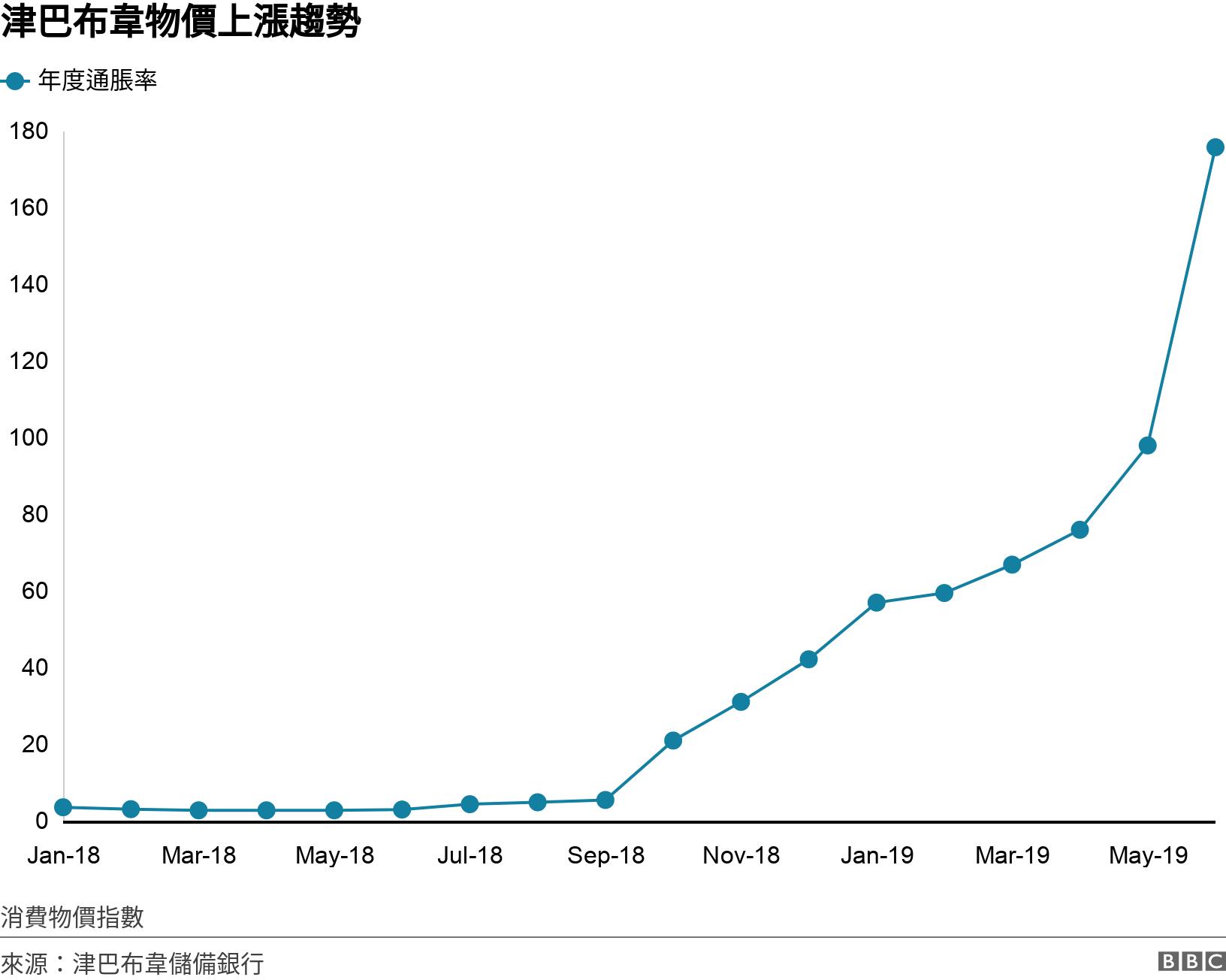 津巴布韋物價上漲趨勢. . 消費物價指數.