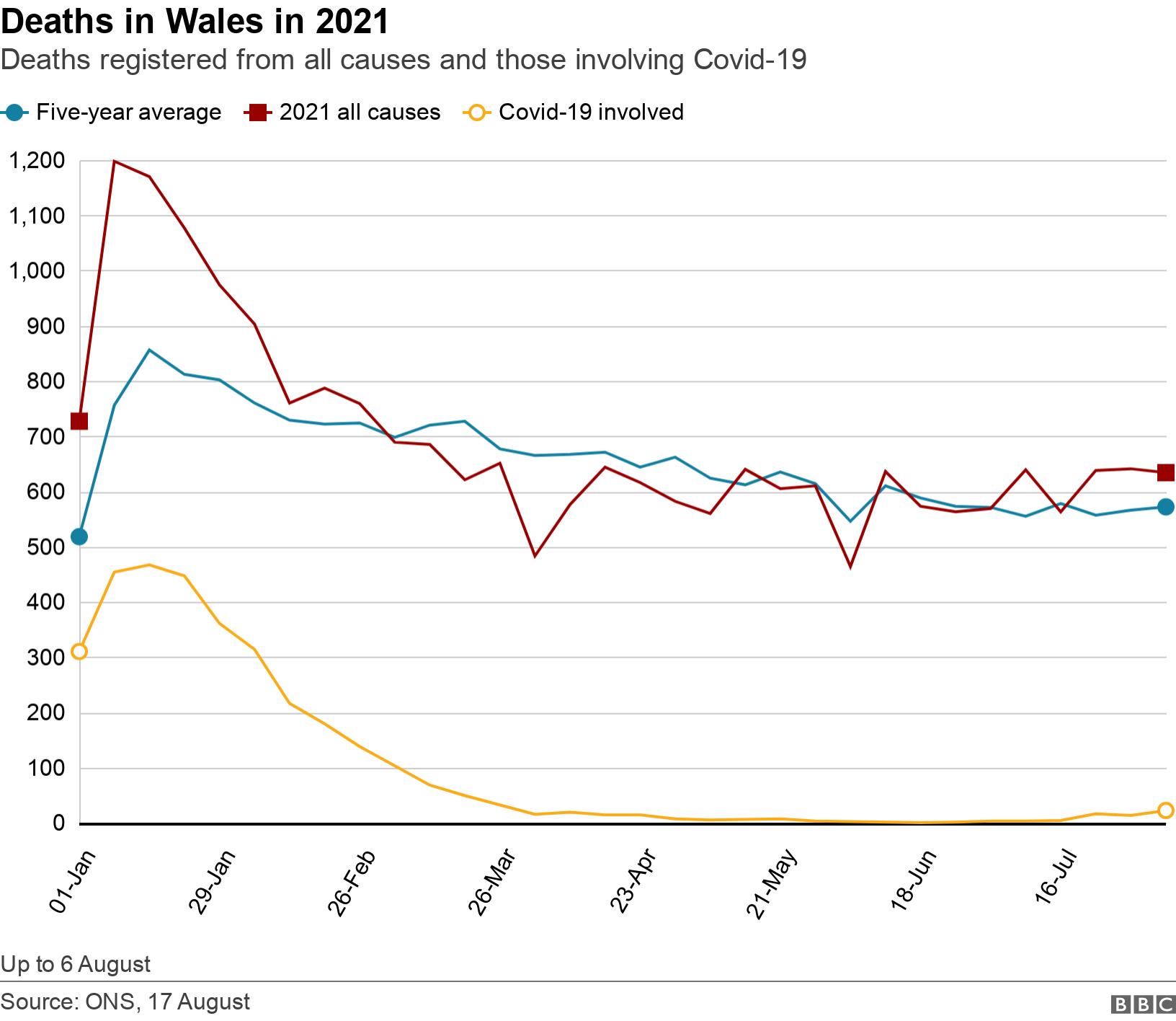 Deaths in Wales in 2021. Deaths registered from all causes and those involving Covid-19.  Up to 6 August.