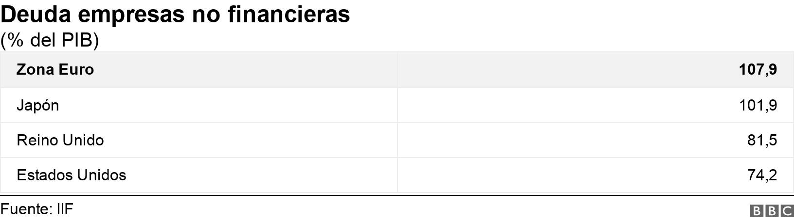 Deuda empresas no financieras. (% del PIB). .