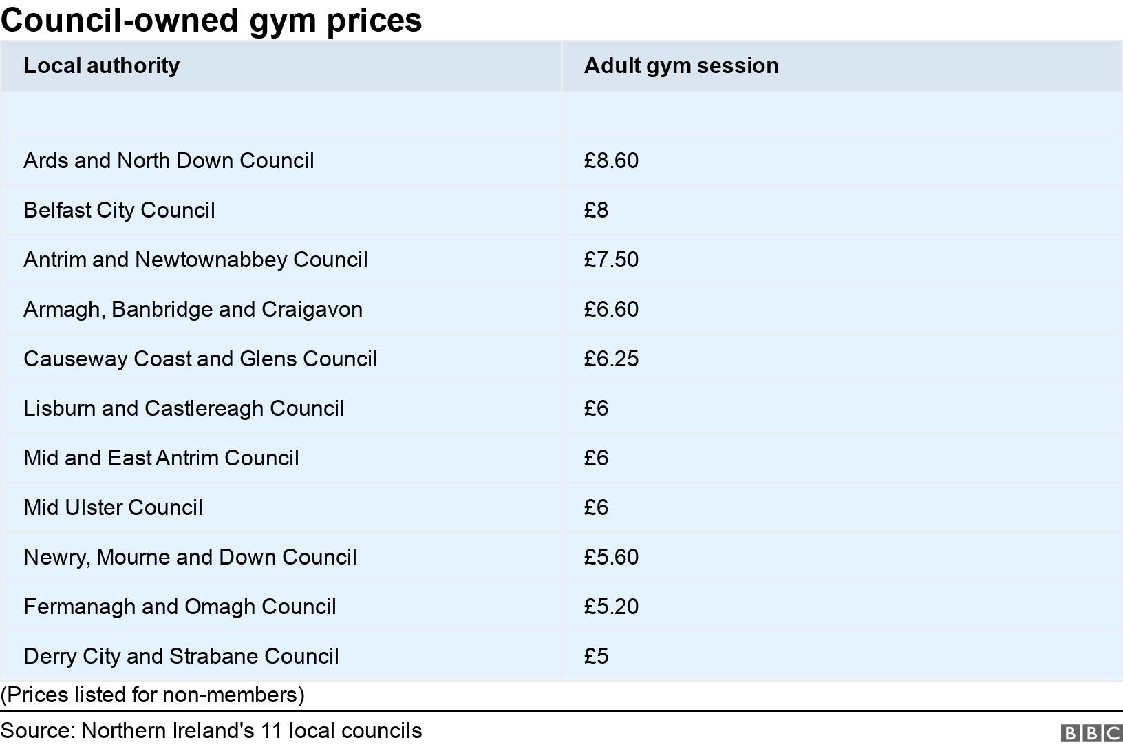 Council-owned gym prices. .  (Prices listed for non-members).