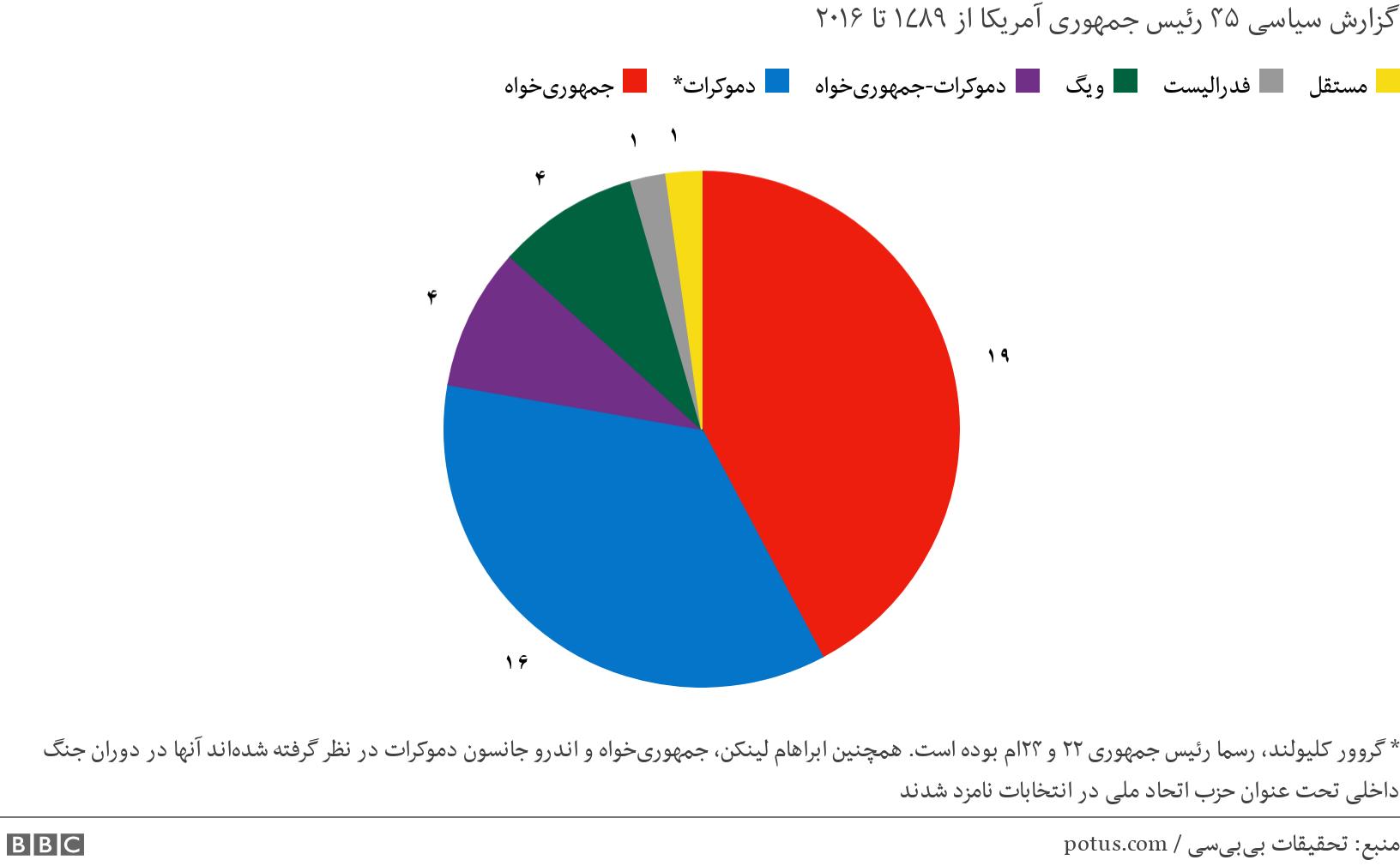  . گزارش سیاسی ۴۵ رئیس جمهوری آمریکا از ۱۷۸۹ تا ۲۰۱۶. * گروور کلیولند، رسما رئیس جمهوری ۲۲ و ۲۴ام بوده است. همچنین ابراهام لینکن، جمهوری‌خواه و اندرو جانسون دموکرات در نظر گرفته شده‌اند آنها در دوران جنگ داخلی تحت عنوان حزب اتحاد ملی در انتخابات نامزد شدند.