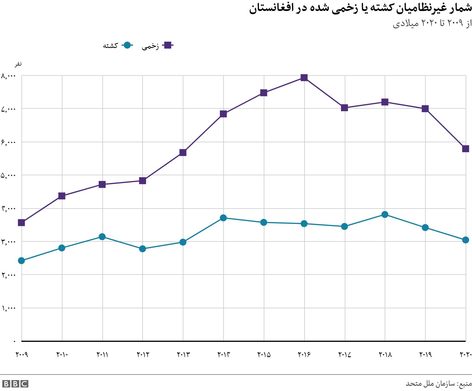 شمار غیرنظامیان کشته یا زخمی شده در افغانستان. از ۲۰۰۹ تا ۲۰۲۰ میلادی.  .