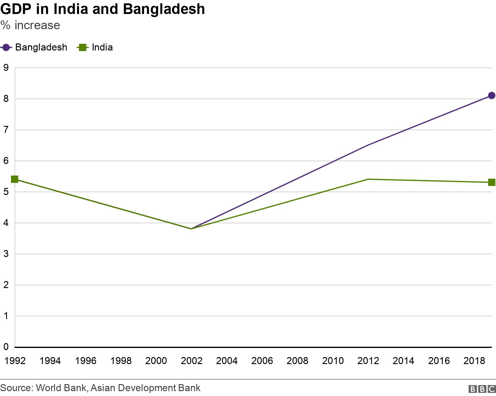 GDP in India and Bangladesh. % increase. .