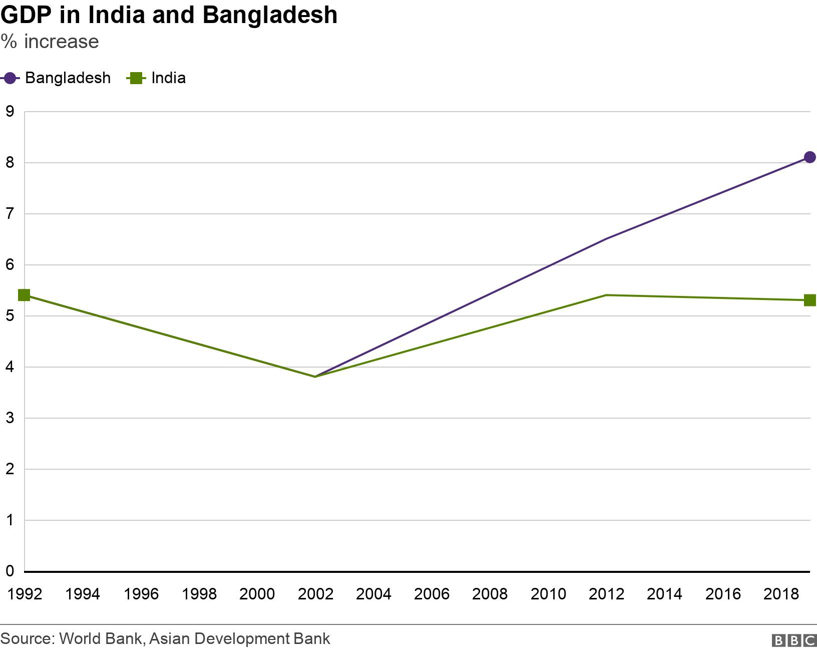 GDP in India and Bangladesh. % increase.  .