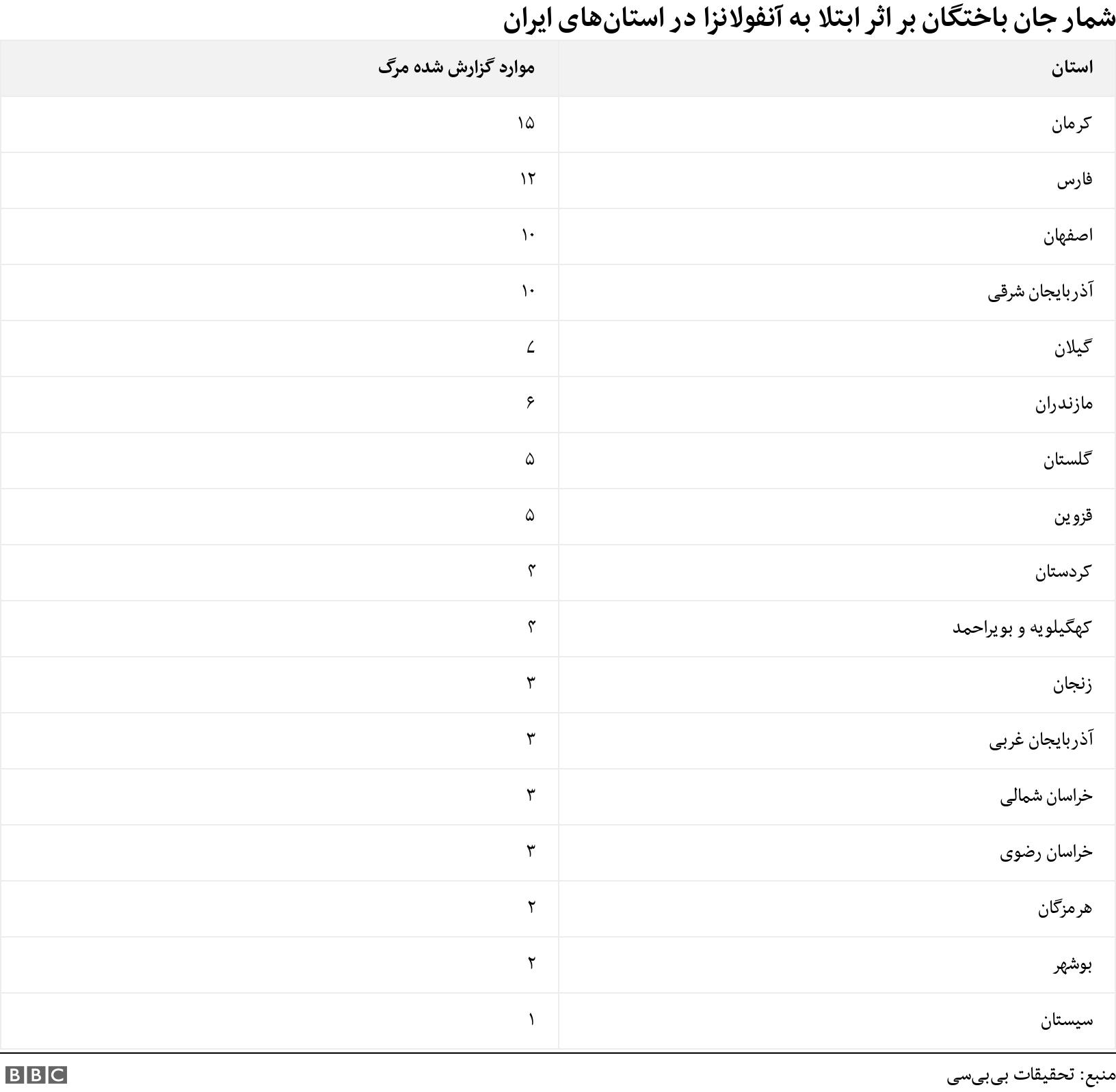 شمار جان باختگان بر اثر ابتلا به آنفولانزا در استان‌های ایران . . .