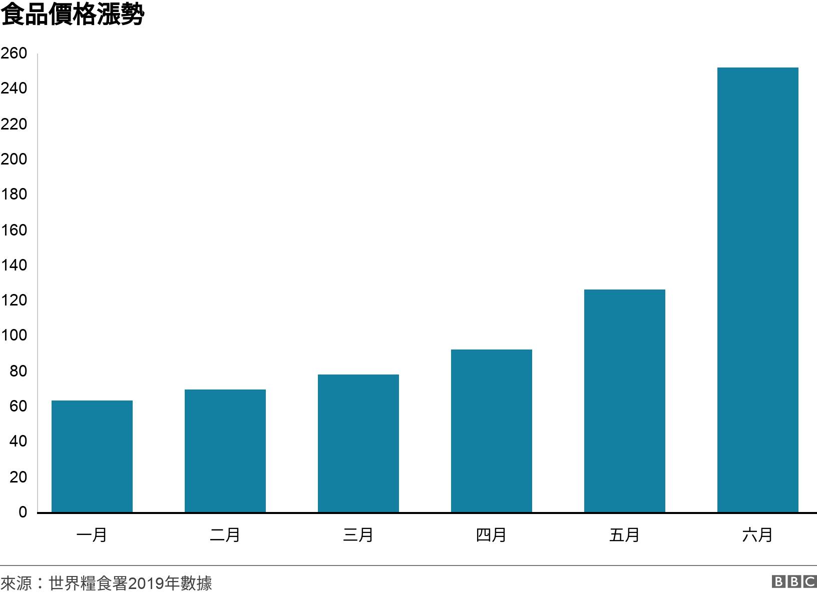 食品價格漲勢. . .