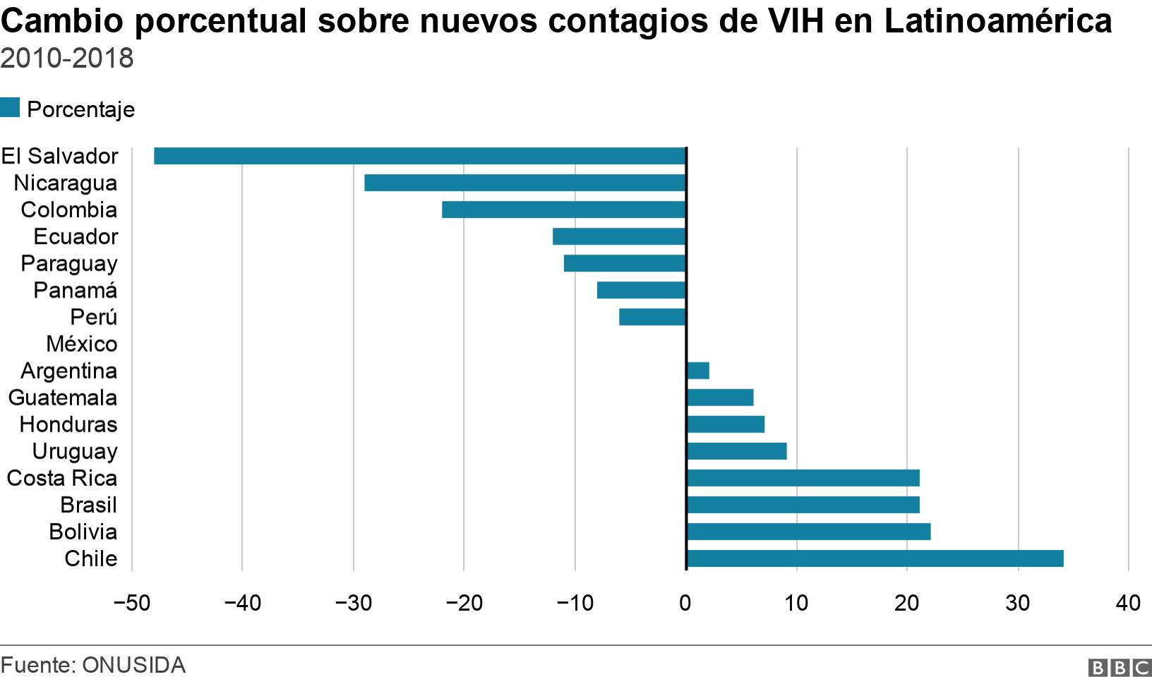 Cambio porcentual sobre nuevos contagios de VIH en Latinoamérica . 2010-2018. .