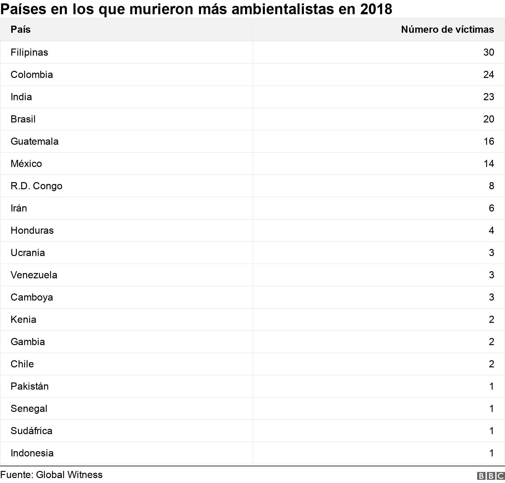 Países en los que murieron más ambientalistas en 2018. . .