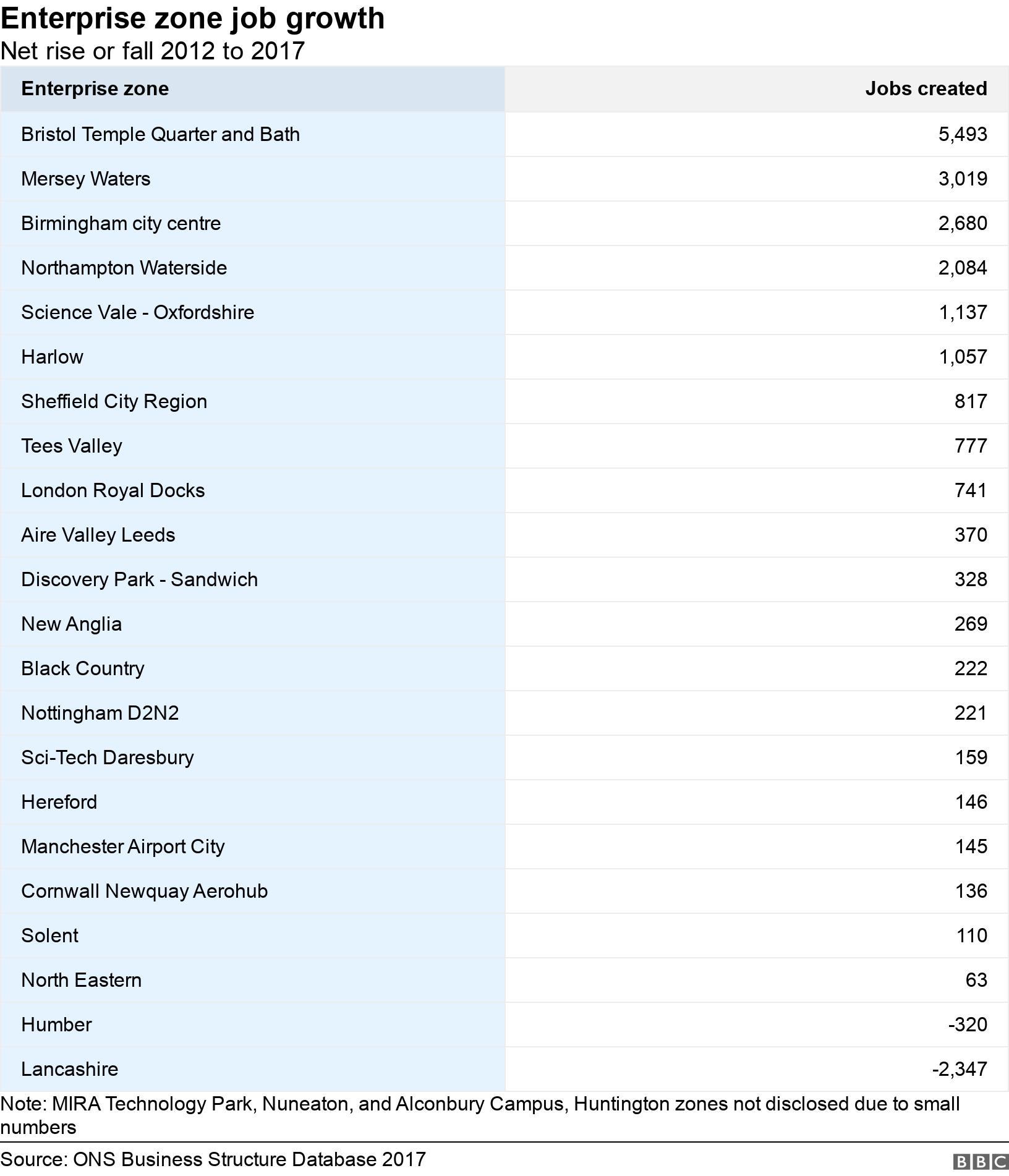 Enterprise zone job growth. Net rise or fall 2012 to 2017. Note: MIRA Technology Park, Nuneaton, and Alconbury Campus, Huntington zones not disclosed due to small numbers.