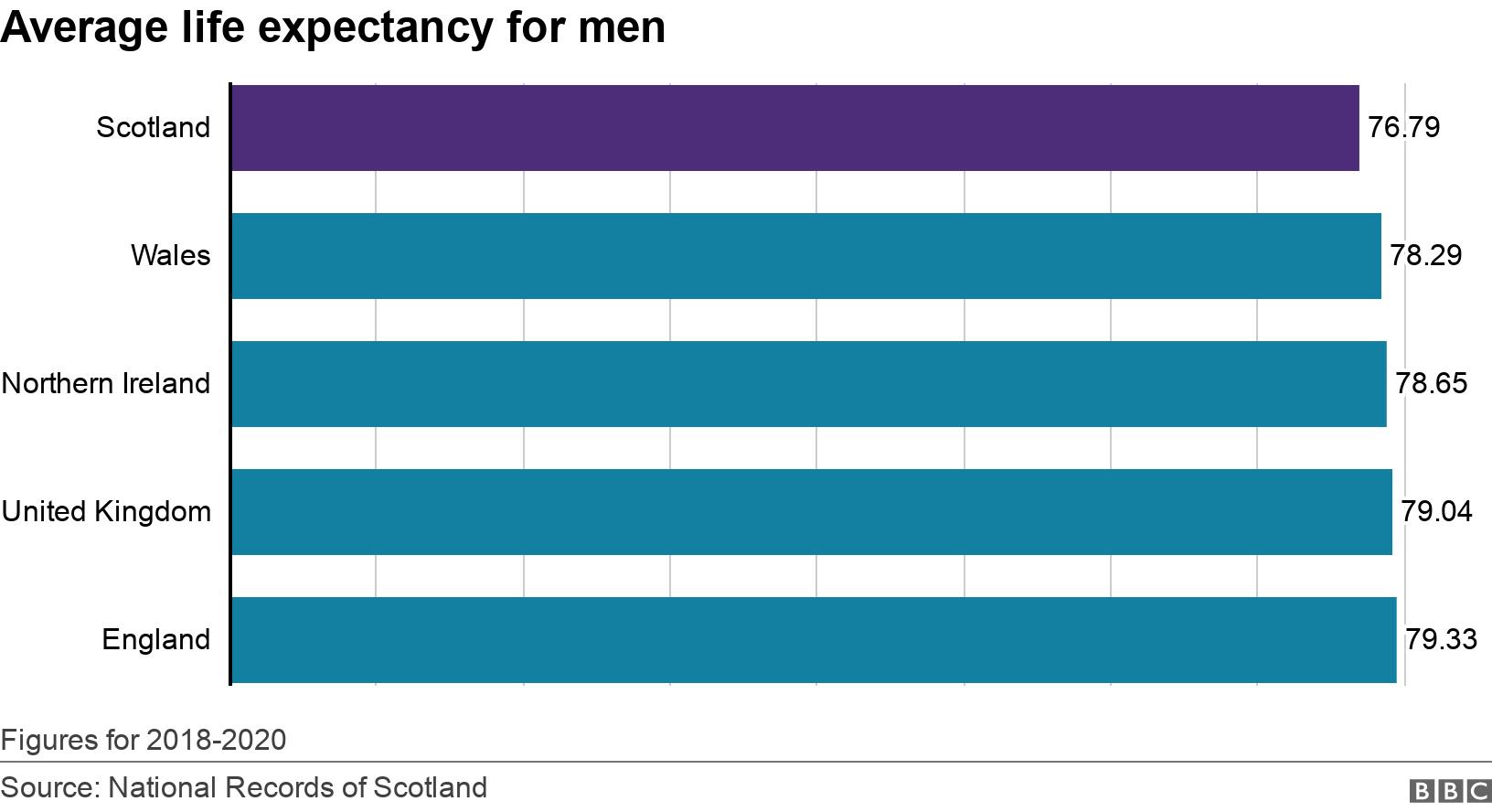 Average life expectancy for women. .  Figures for 2018-2020.