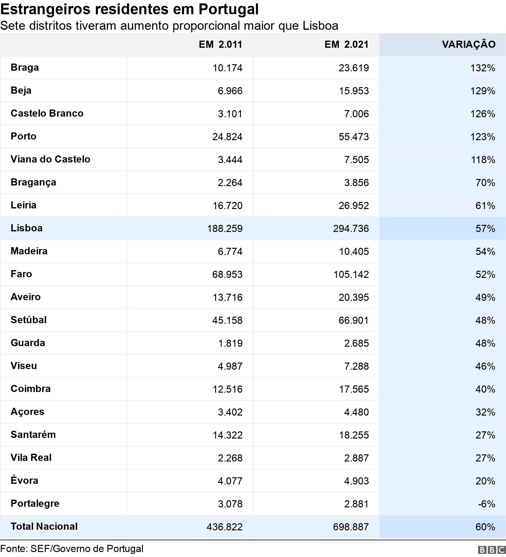 Estrangeiros residentescomo apostar no betano futebolPortugal. Sete distritos tiveram aumento proporcional maior que Lisboa.  .