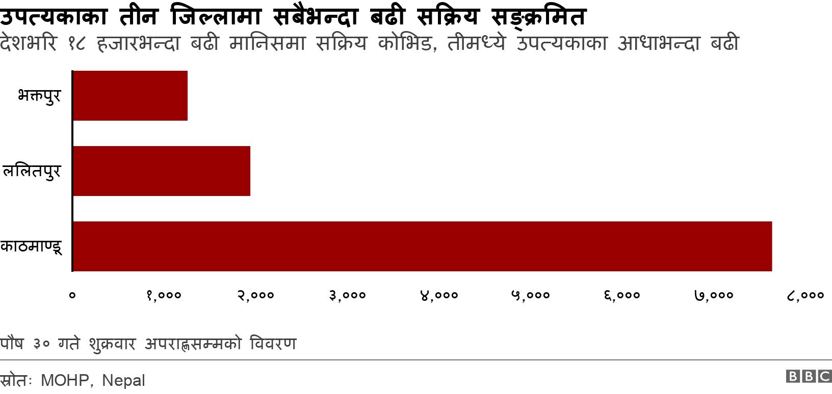 उपत्यकाका तीन जिल्लामा सबैभन्दा बढी सक्रिय सङ्क्रमित. देशभरि १८ हजारभन्दा बढी मानिसमा सक्रिय कोभिड, तीमध्ये उपत्यकाका आधाभन्दा बढी. पौष ३० गते शुक्रवार अपराह्णसम्मको विवरण.