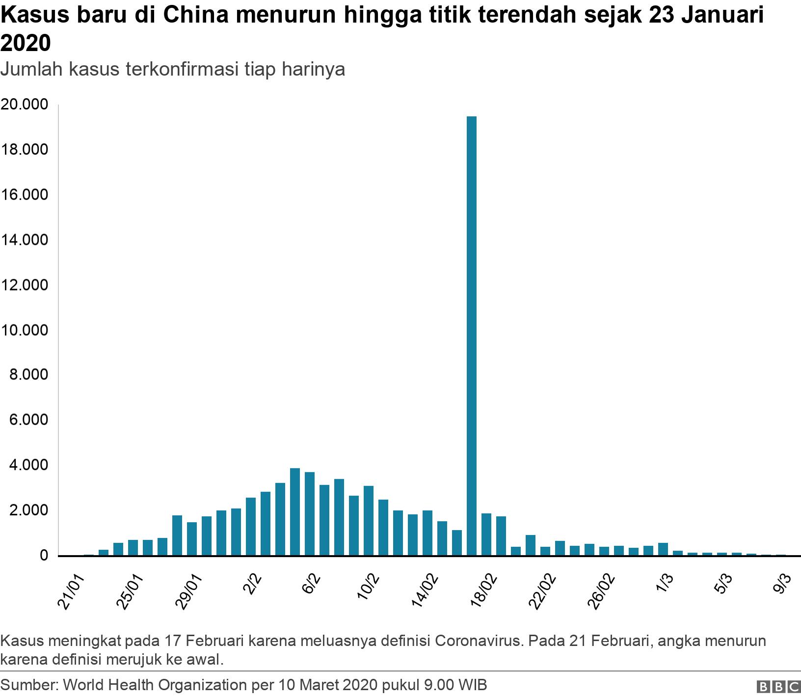 Kasus baru di China menurun hingga titik terendah sejak 23 Januari 2020. Jumlah kasus terkonfirmasi tiap harinya. Kasus meningkat pada 17 Februari karena meluasnya definisi Coronavirus. Pada 21 Februari, angka menurun karena definisi merujuk ke awal. .