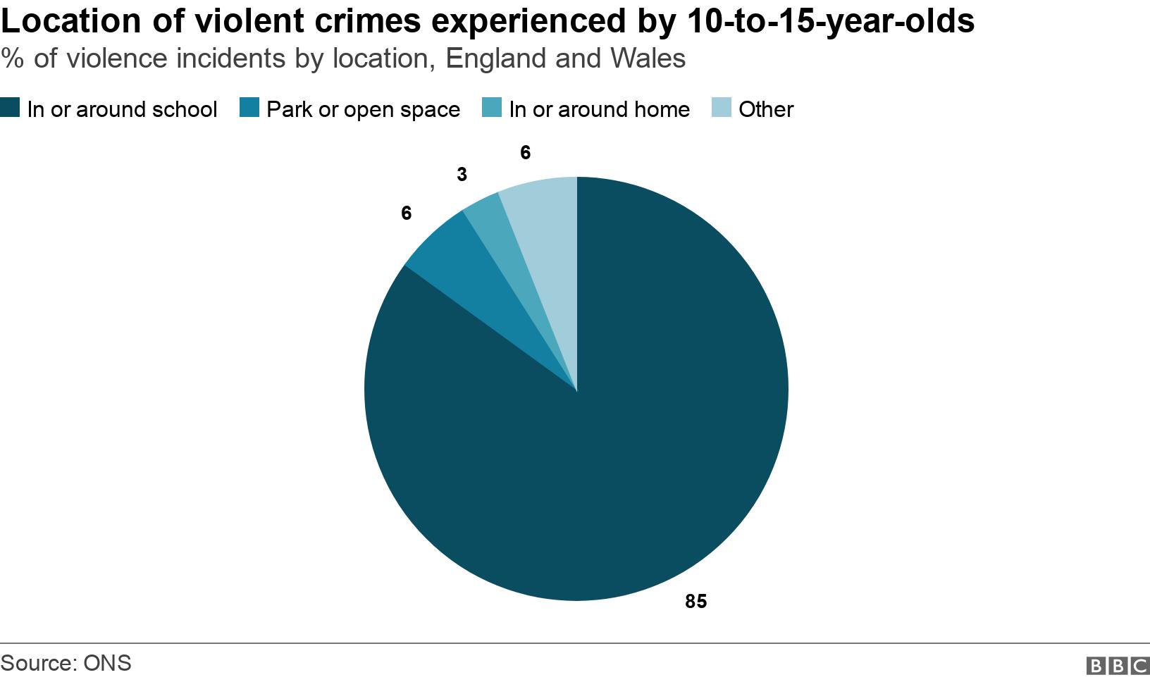 Location of violent crimes experienced by 10-to-15-year-olds. % of violence incidents by location, England and Wales.  .