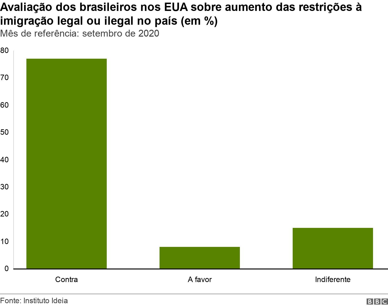 Avaliação dos brasileiros nos EUA sobre aumento das restrições à imigração legal ou ilegal no país (em %). Mêsapostas mmareferência: setembroapostas mma2020.  .