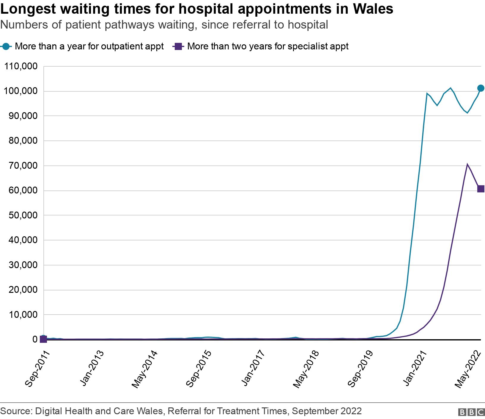 Longest waiting times for hospital appointments in Wales. Numbers of patient pathways waiting, since referral to hospital.  .