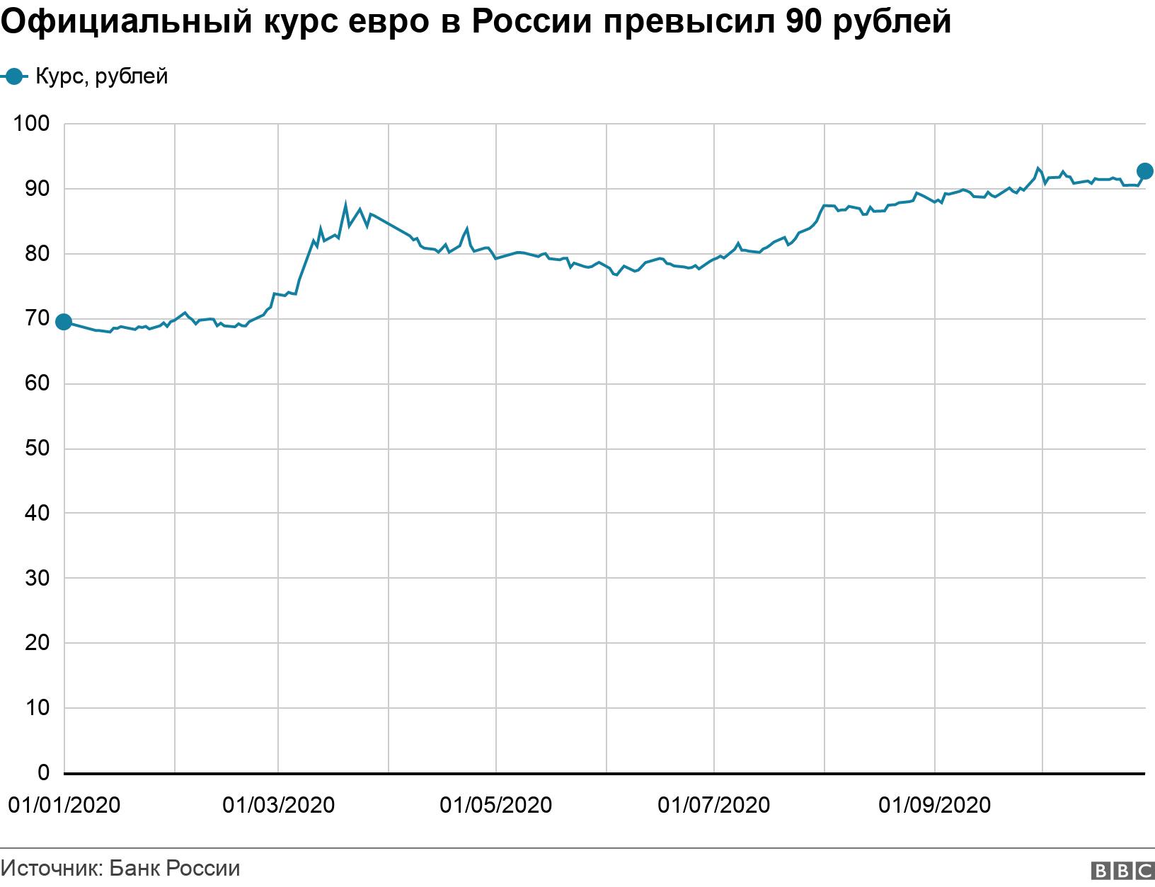 Официальный курс евро в России превысил 90 рублей. . .